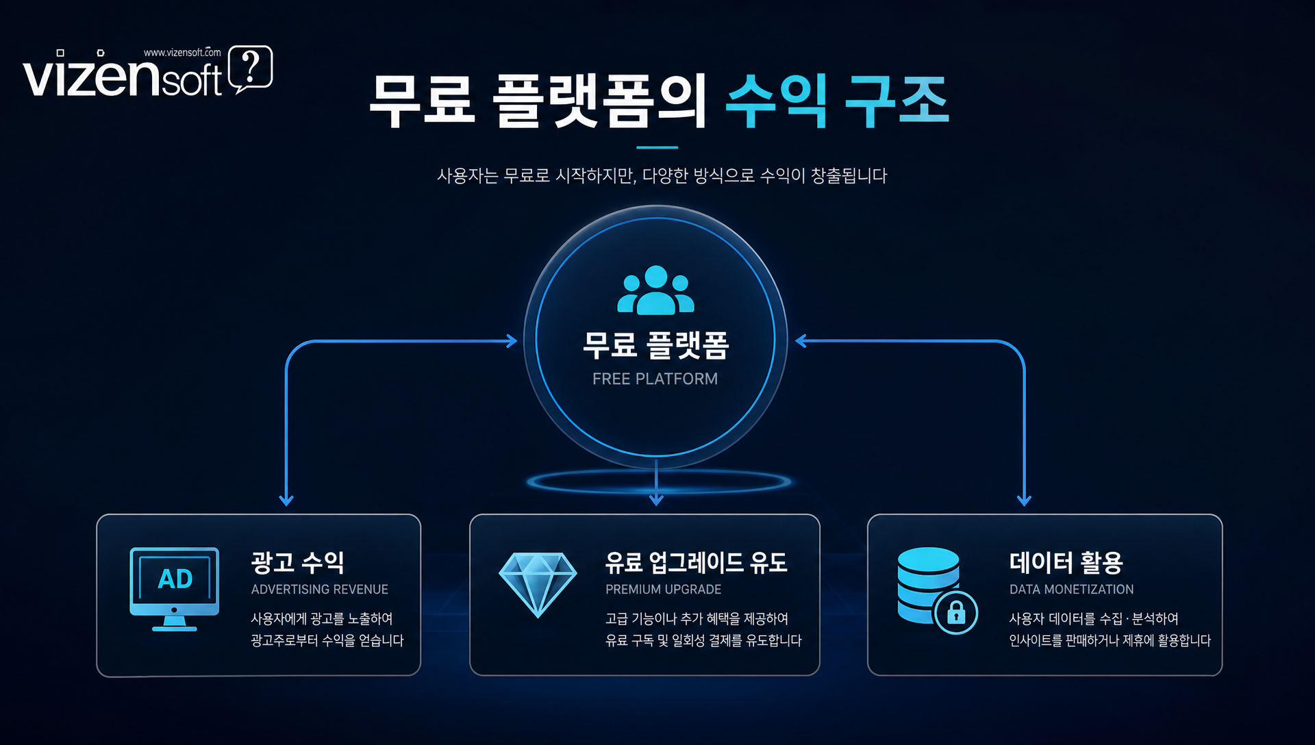 무료 홈페이지와 유료 홈페이지의 수익 모델 차이를 나타내는 다이어그램
