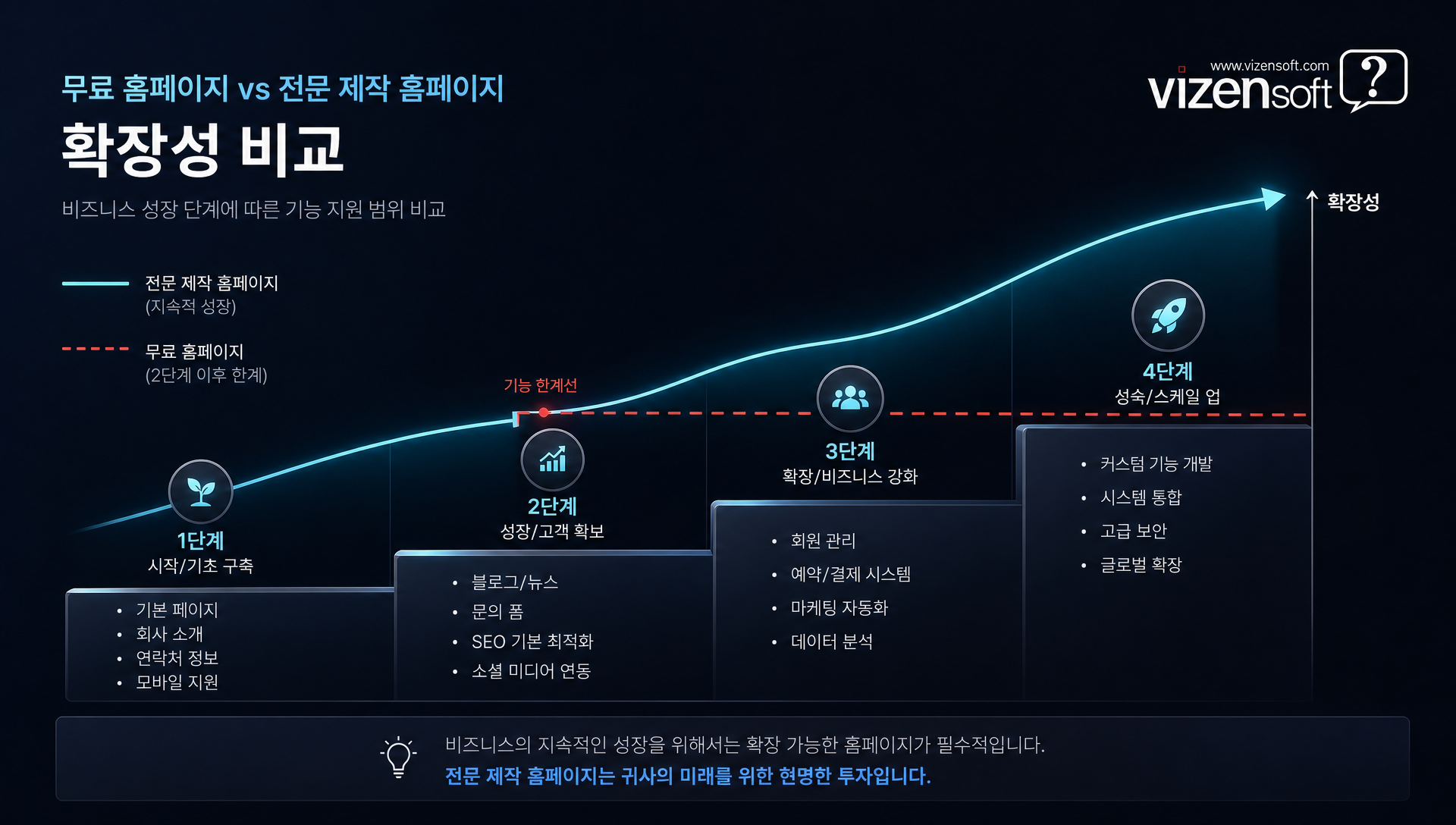 비즈니스 성장 단계별 홈페이지 요구사항 변화를 나타내는 차트