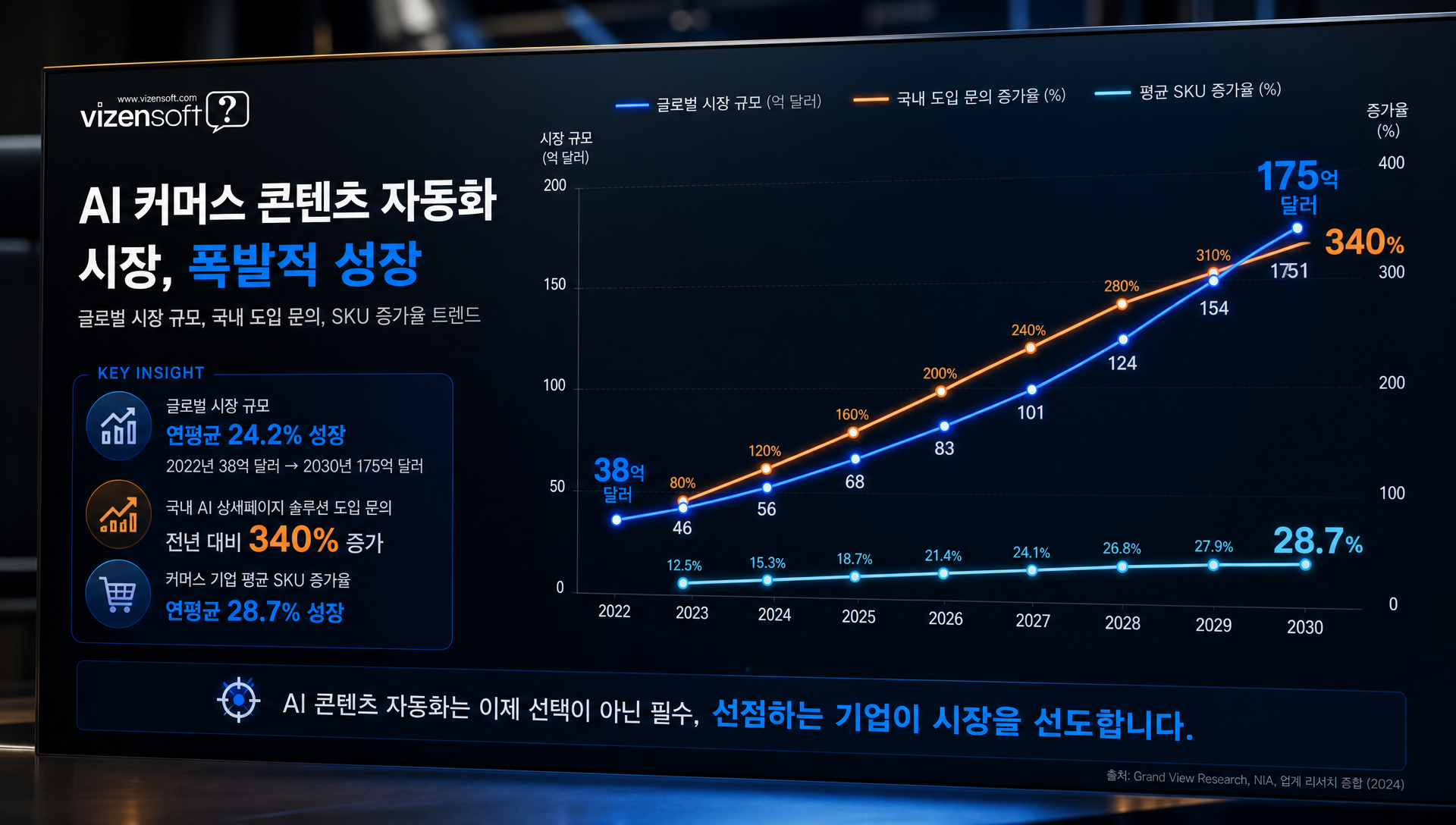 AI 커머스 자동화 시장 규모 성장 전망: 2024년 38억 달러에서 2030년 175억 달러로 증가