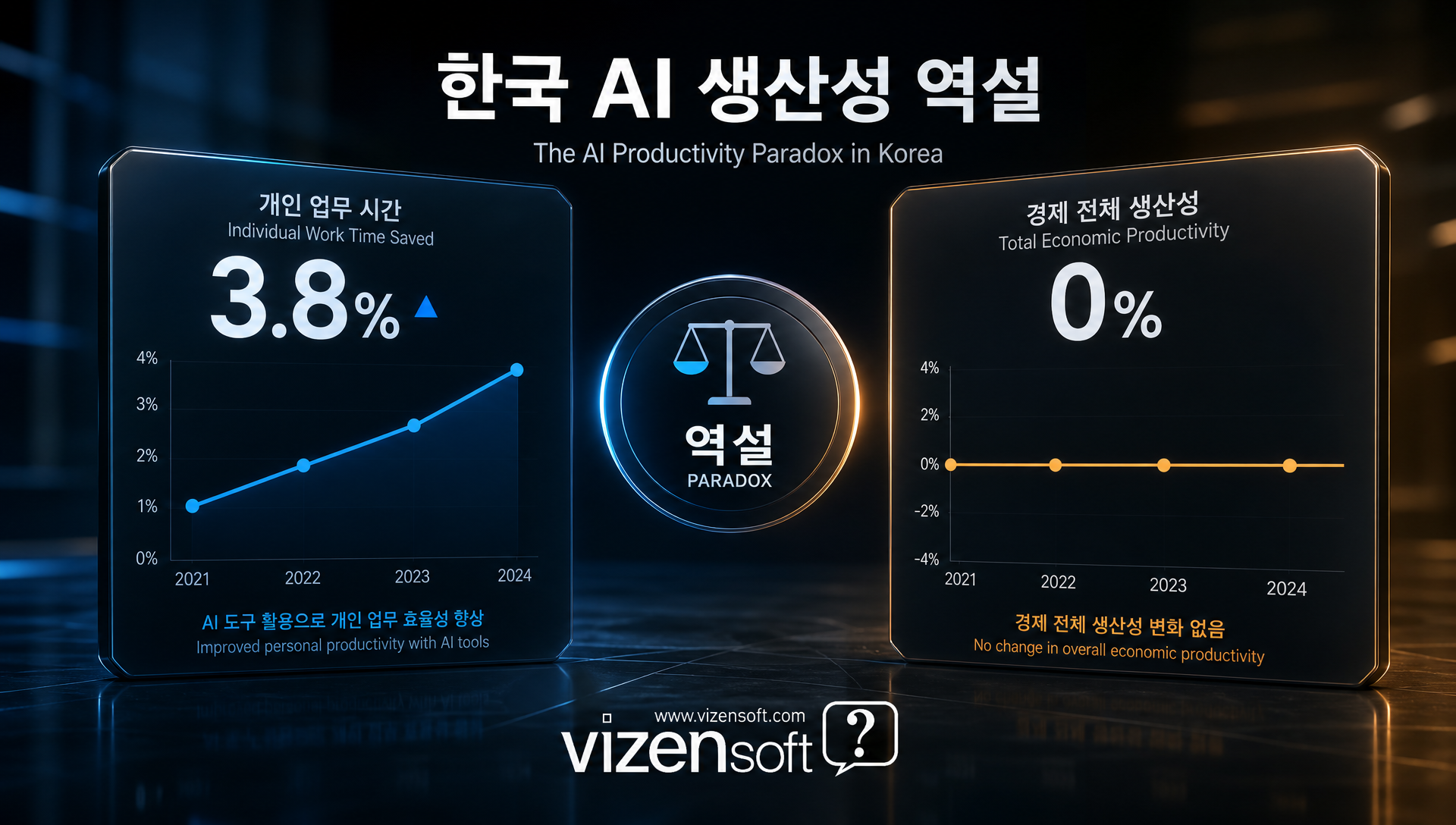 AI 생산성 역설을 나타내는 그래프, 한국 근로자 시간 절감과 경제 생산성 괴리