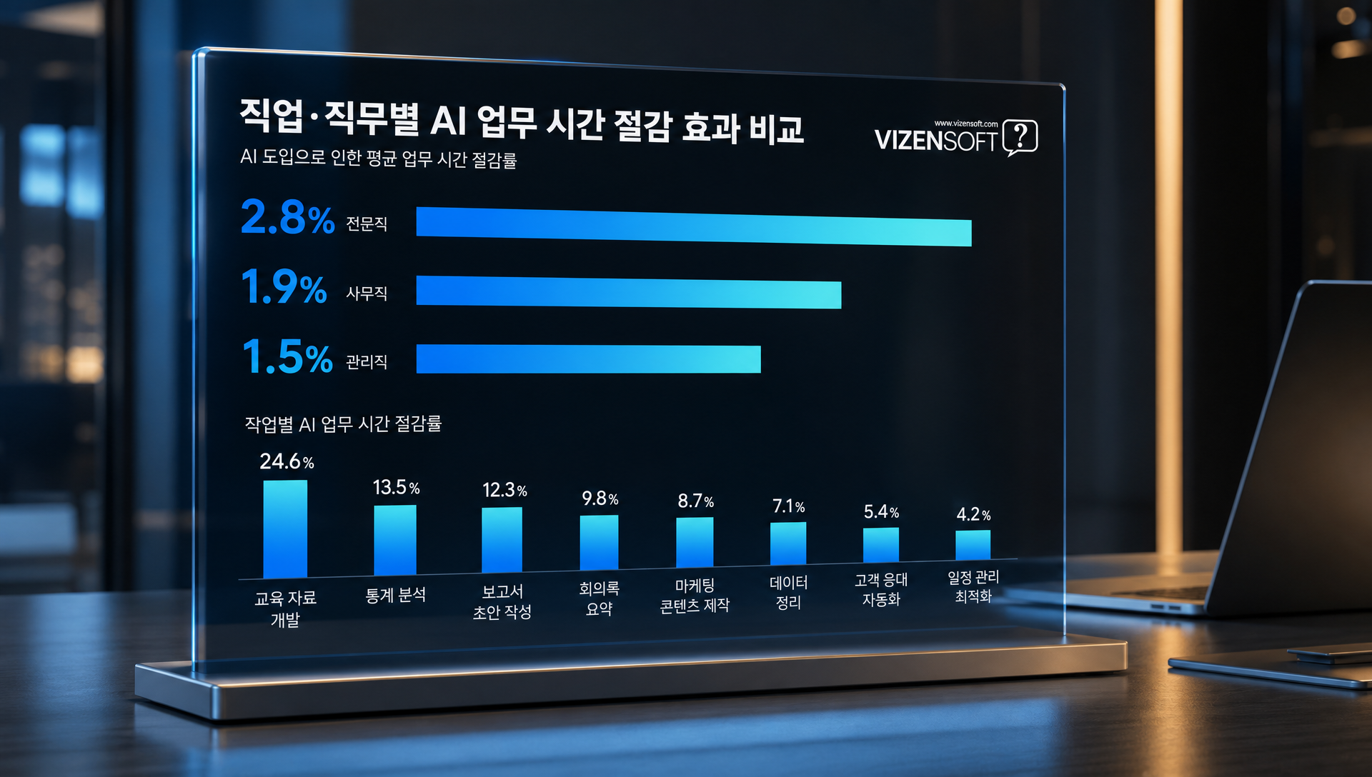 자영업자와 임금근로자의 AI 생산성 향상도 비교 분석 차트