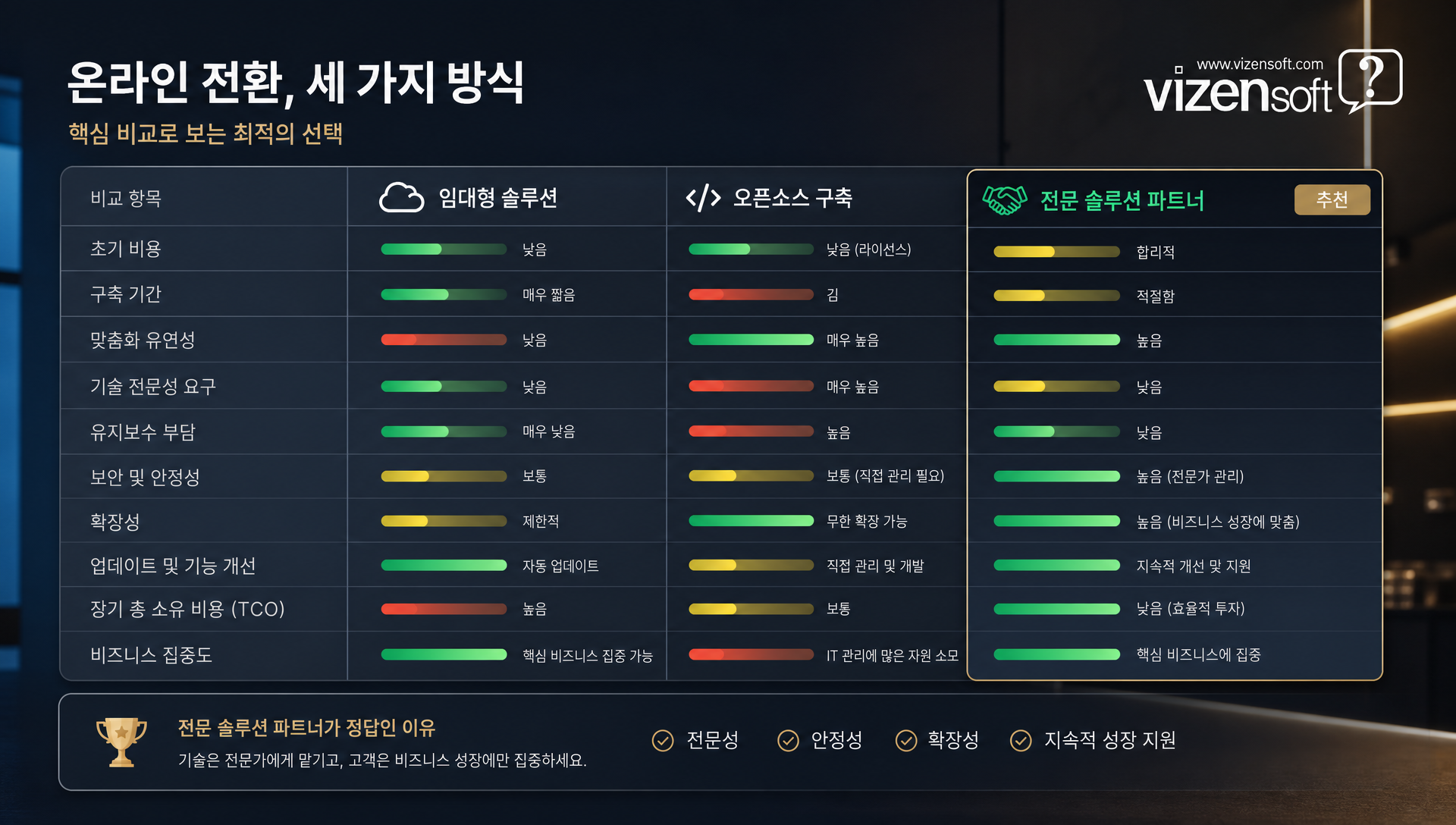 온라인전환 방식별 초기비용 운영편의성 수수료 ROI 비교표