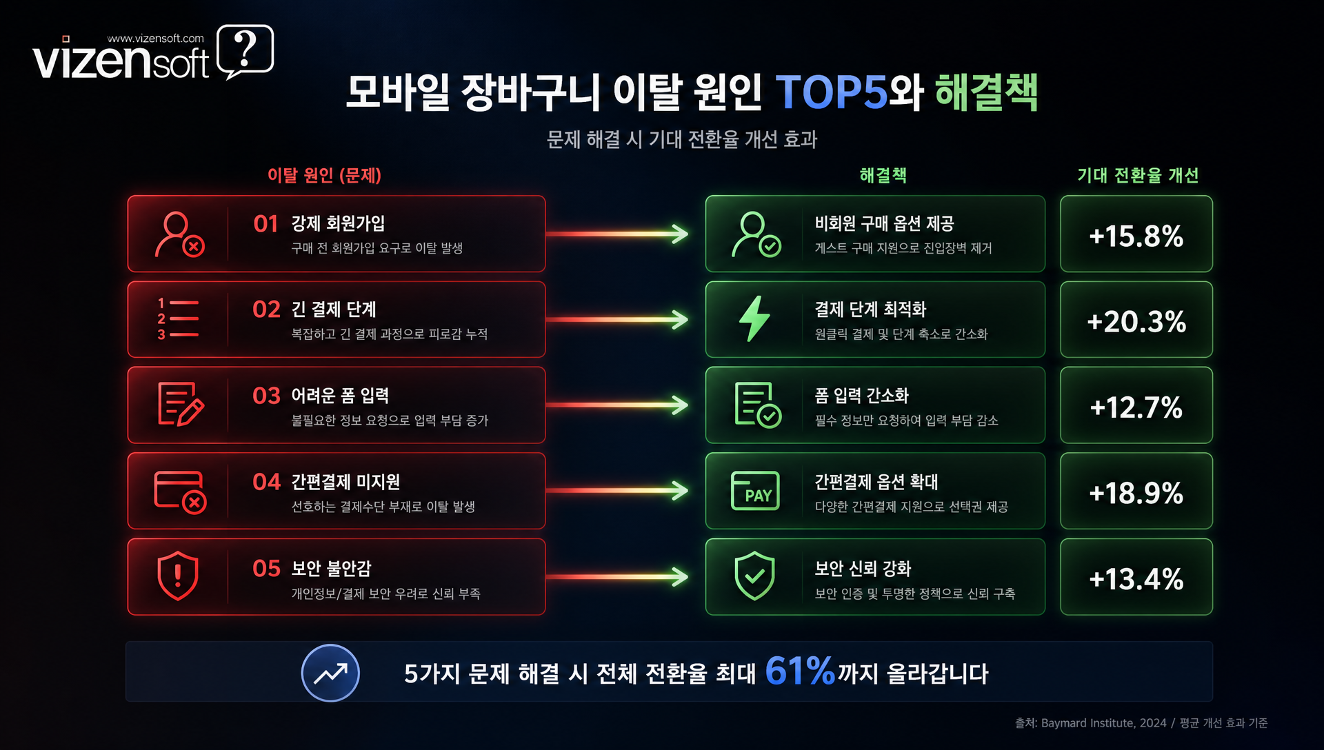 단일 페이지 체크아웃 One-Page Checkout 결제 흐름