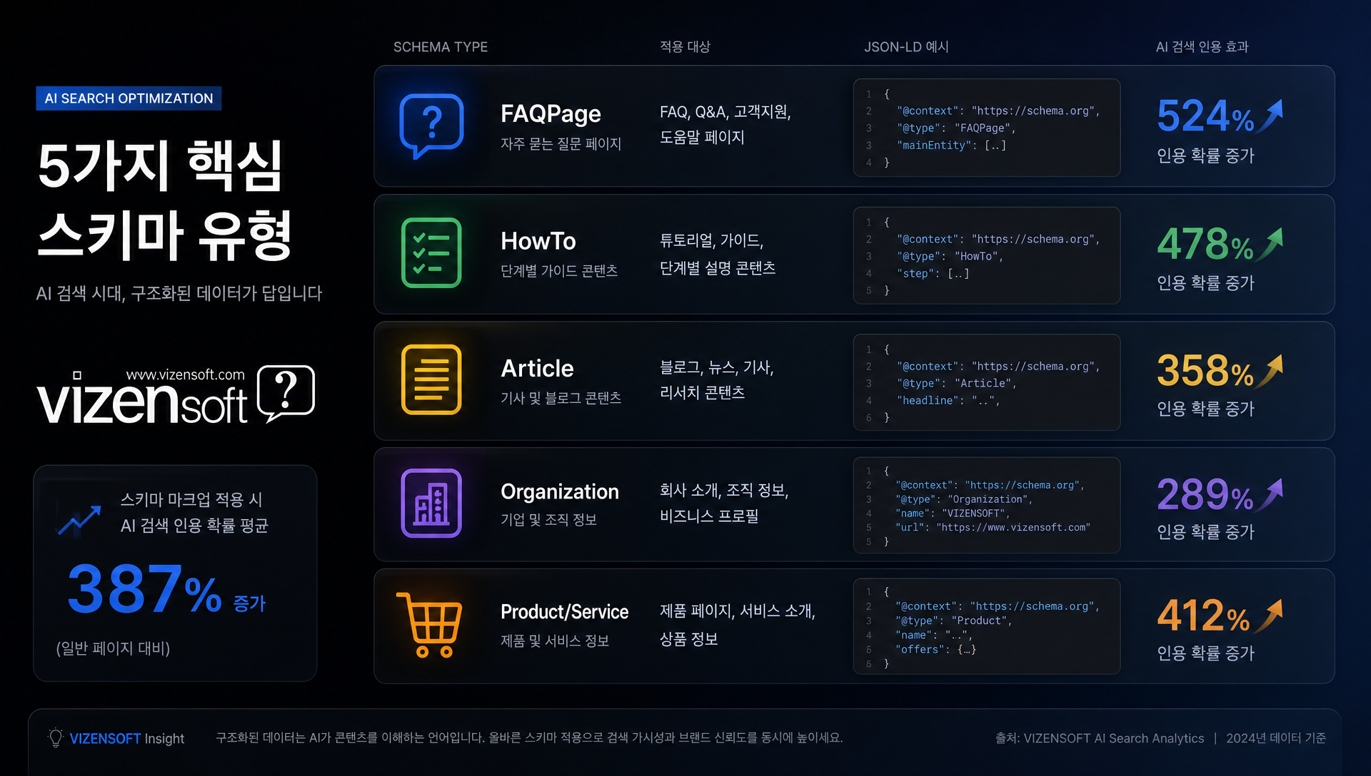 FAQPage HowTo Article 등 구조화 데이터 스키마 마크업 종류와 JSON-LD 코드 예시