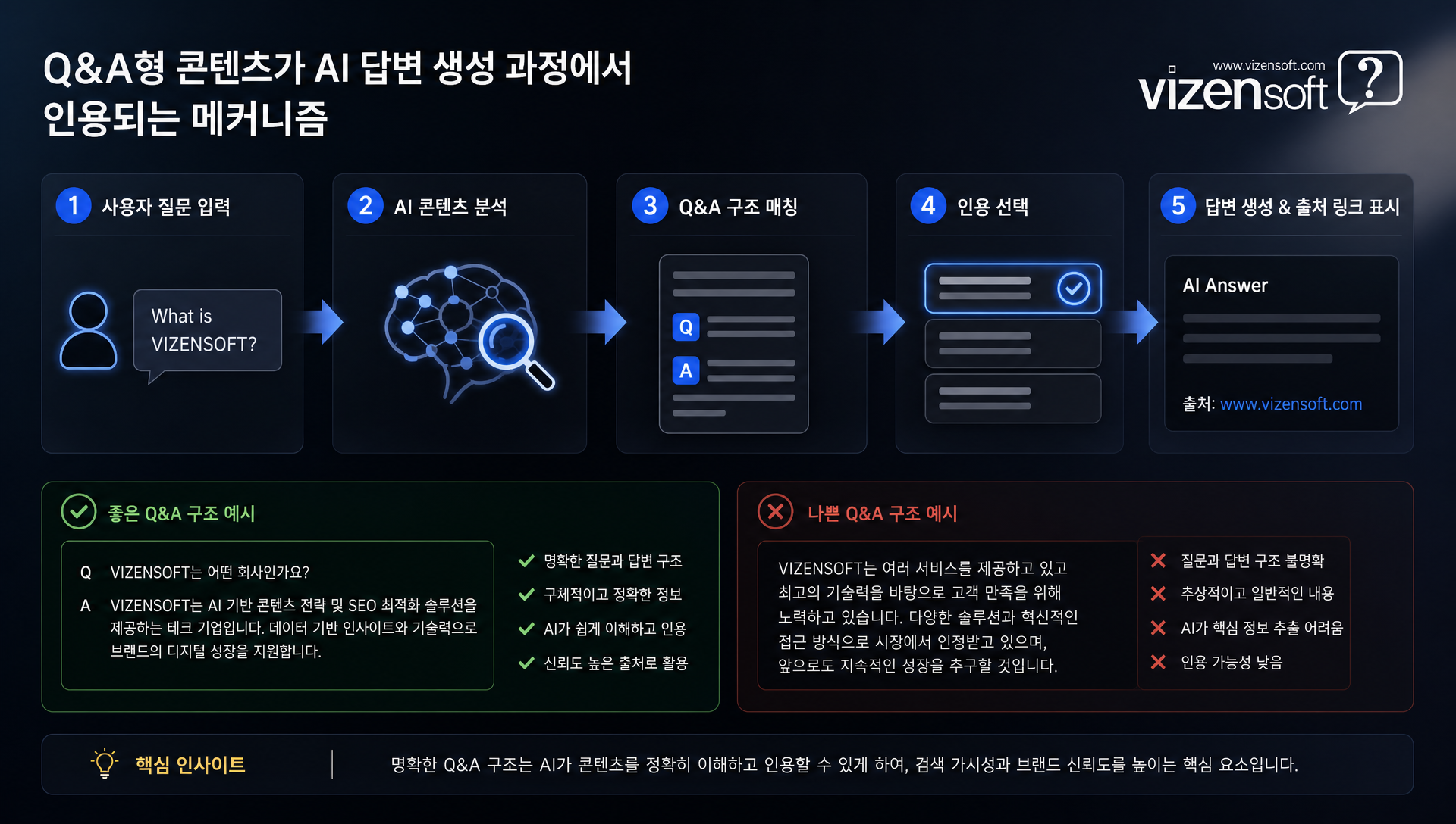 Q&A형 콘텐츠 작성 구조와 역피라미드 방식의 질문-답변 형식 설명