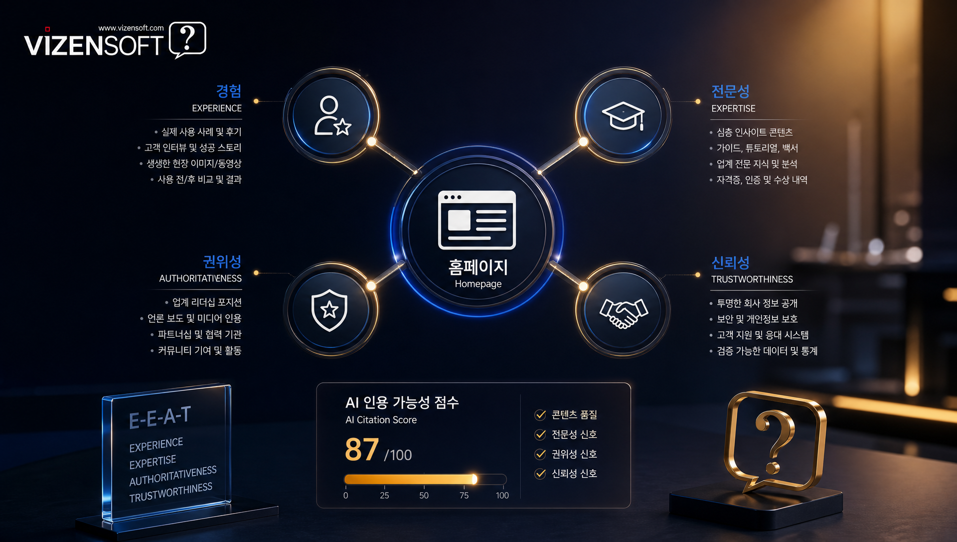 E-E-A-T 신뢰 시그널 요소인 경험 전문성 권위성 신뢰성 아이콘