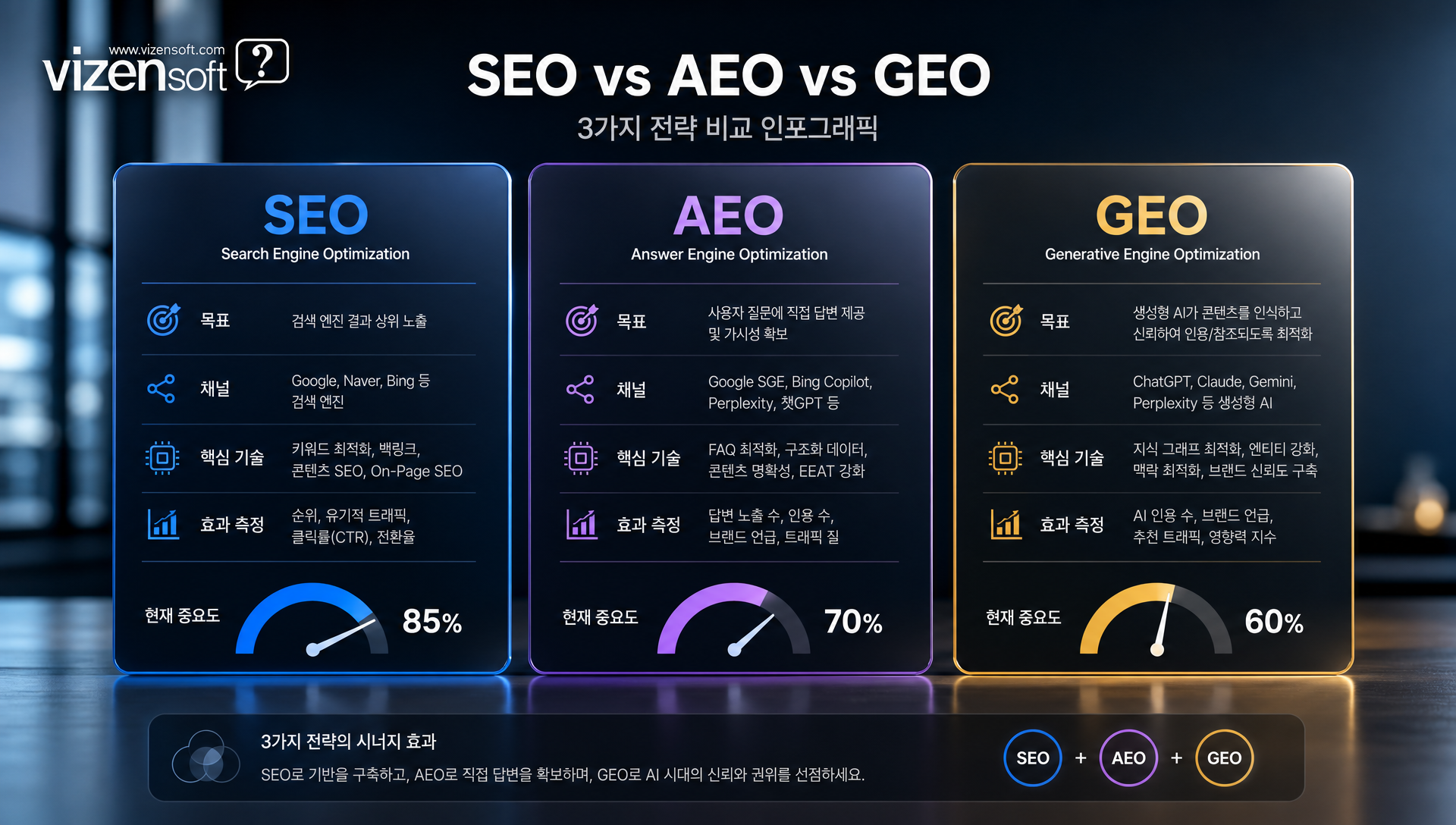 SEO AEO GEO 전략 비교표와 우선순위 단계별 실행 로드맵