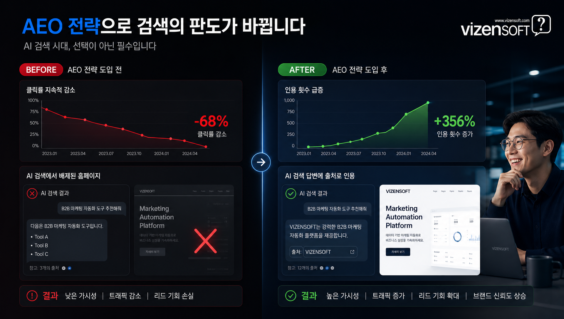 B2B IT 솔루션 기업의 AEO 도입 성공 사례와 AI 인용 횟수 증가 차트