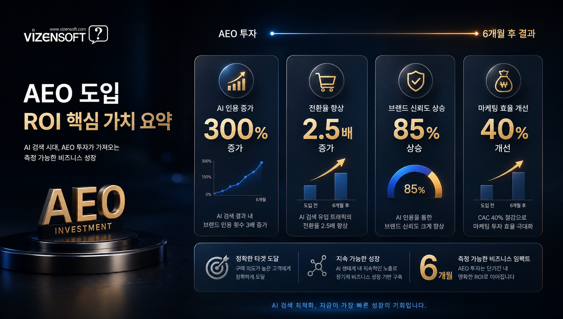 AEO 투자 ROI 효과 AI 검색 인용 증가와 신규 유입 전환율 통계
