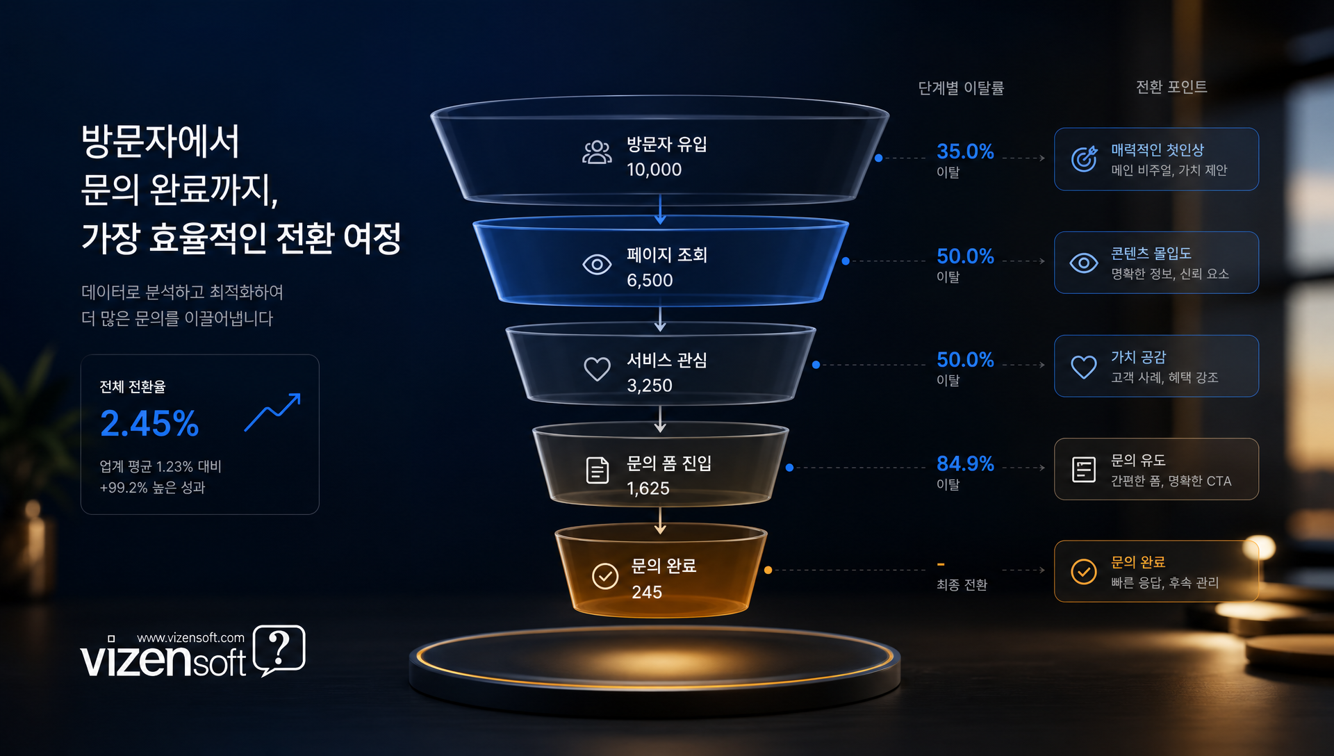 CTA 버튼 설계 원칙 비교, 색상·크기·배치 개선 사항 시각화