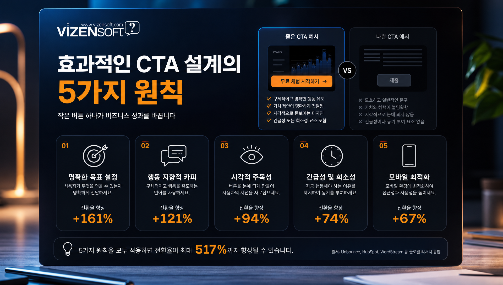홈페이지 방문자 흐름도, CTA 클릭부터 문의 완료까지 동선 설계