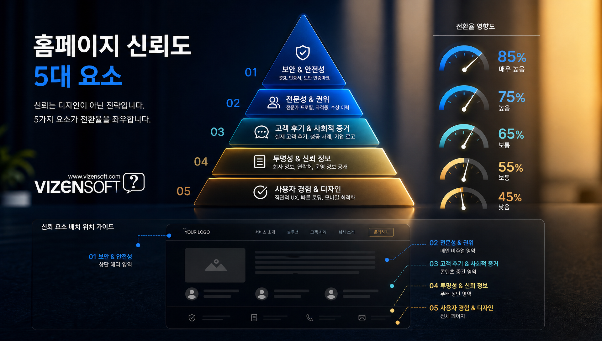 신뢰도 설계 요소, 사회적 증거·고객 후기·보안 아이콘 배치
