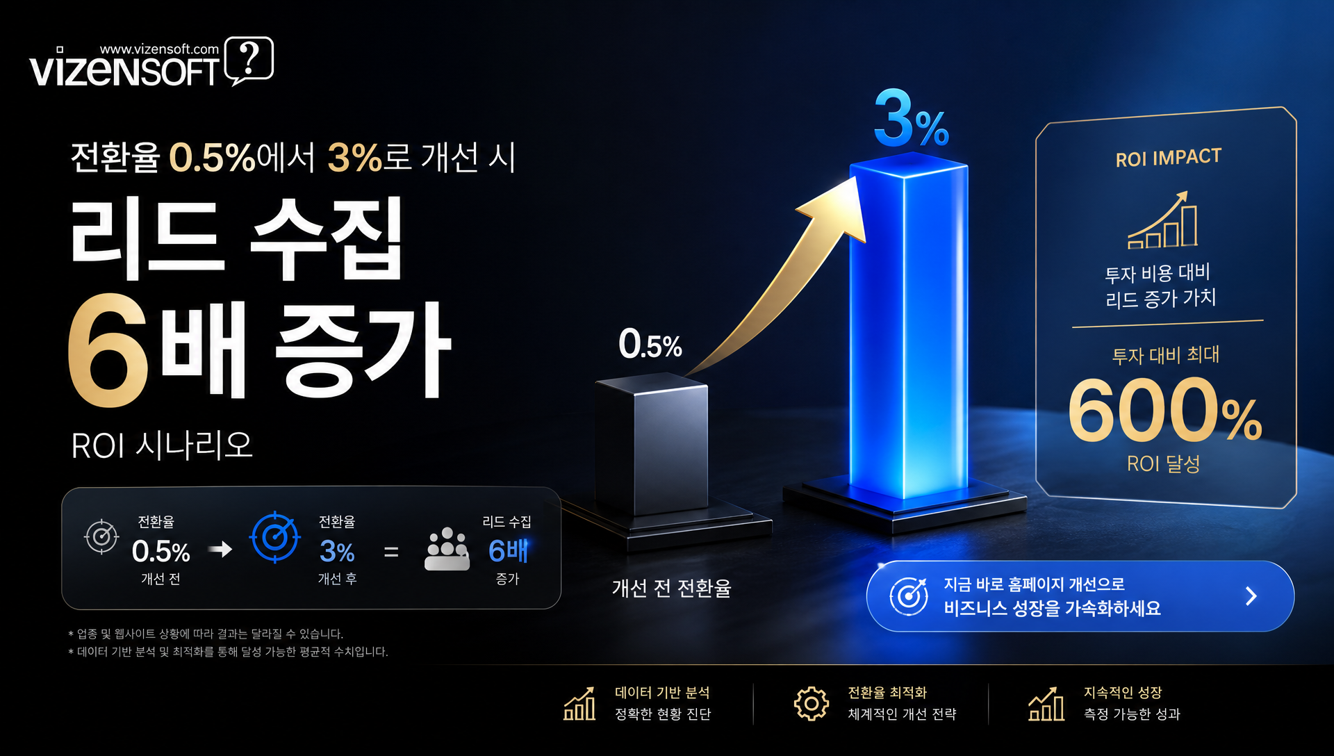 월 500명 방문자 기준 전환율 개선 ROI, 리드 2.5건에서 15건으로 증가