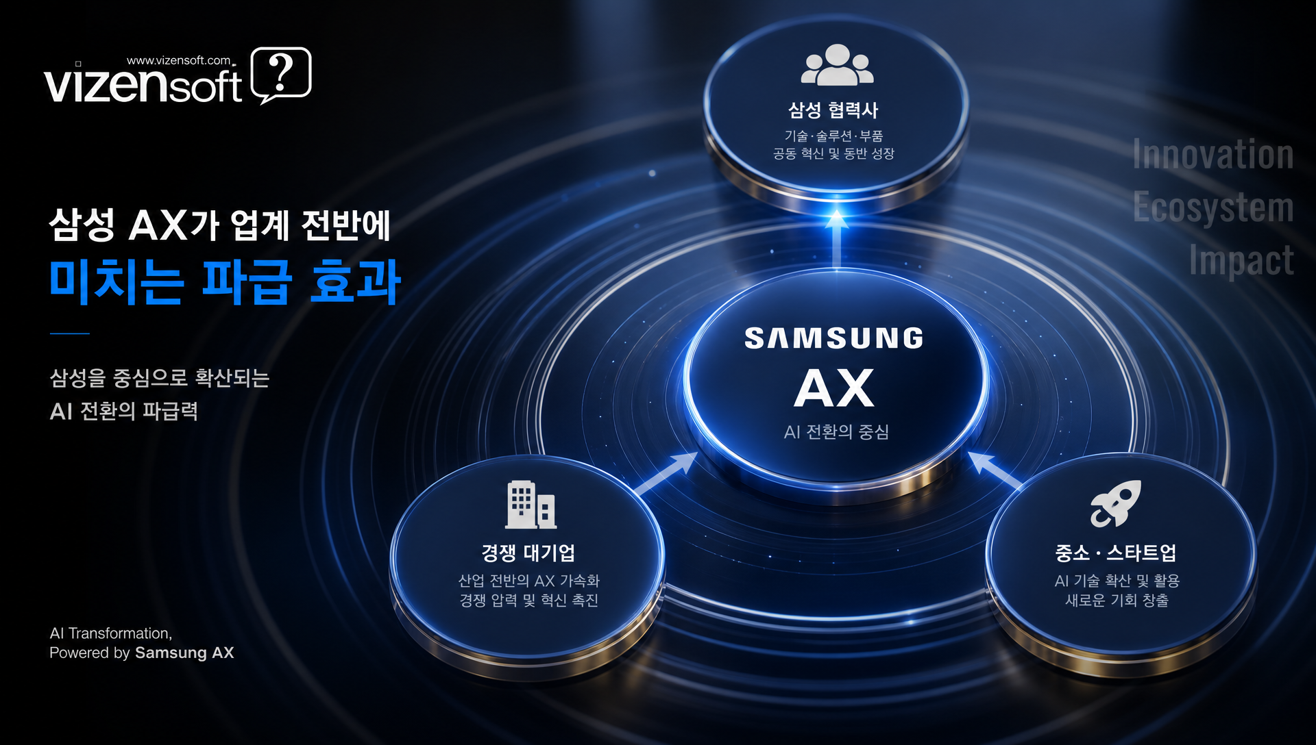 삼성 AX 추진 구조 및 조직 개편 방안 관련 인포그래픽