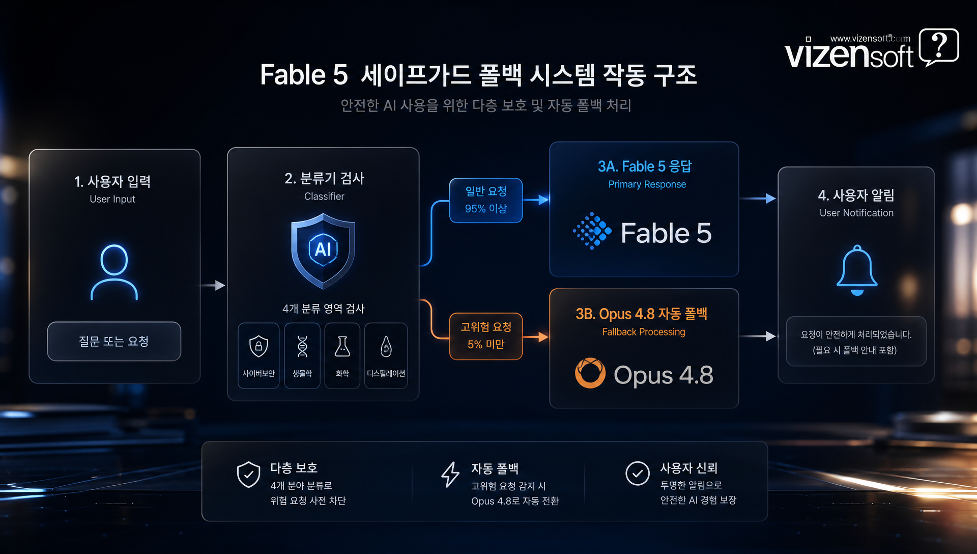 Fable 5 세이프가드 분류기 아키텍처 다이어그램