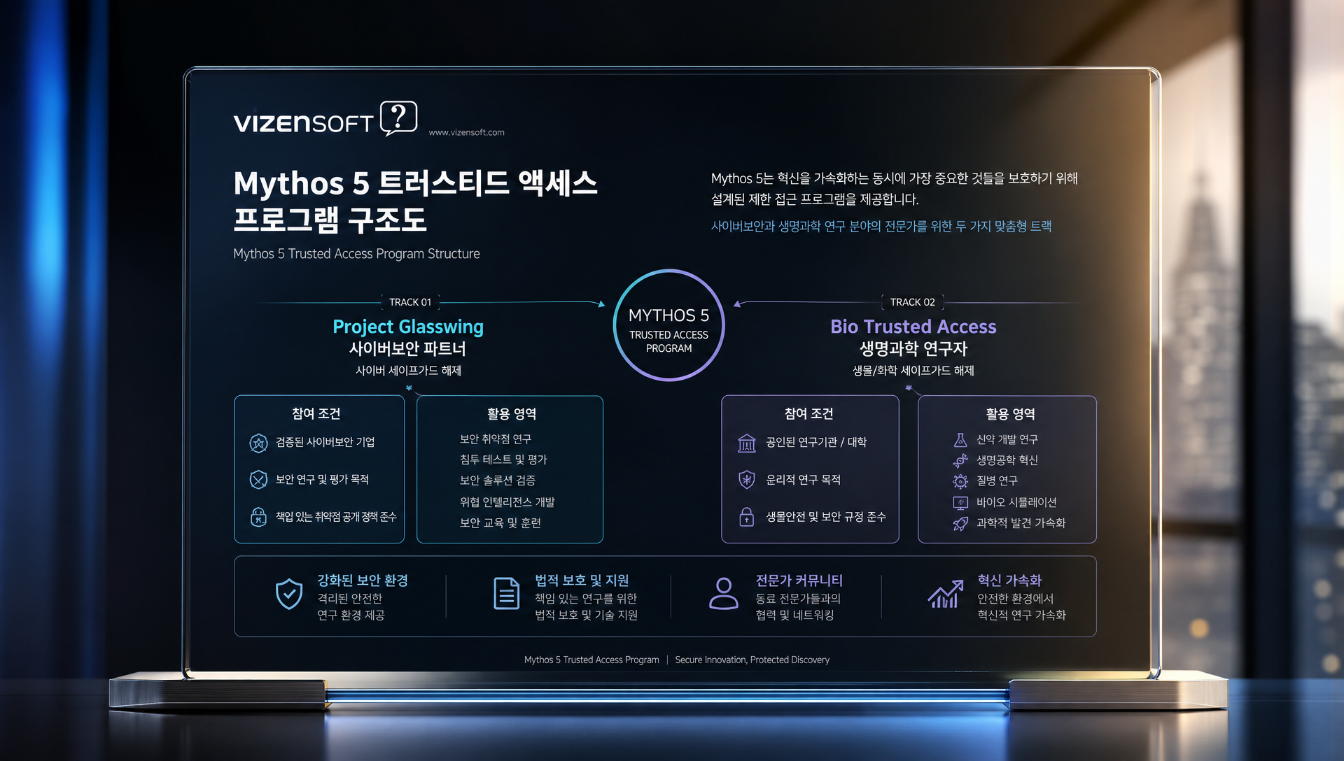 Project Glasswing 확대 계획 및 파트너 기관 분포