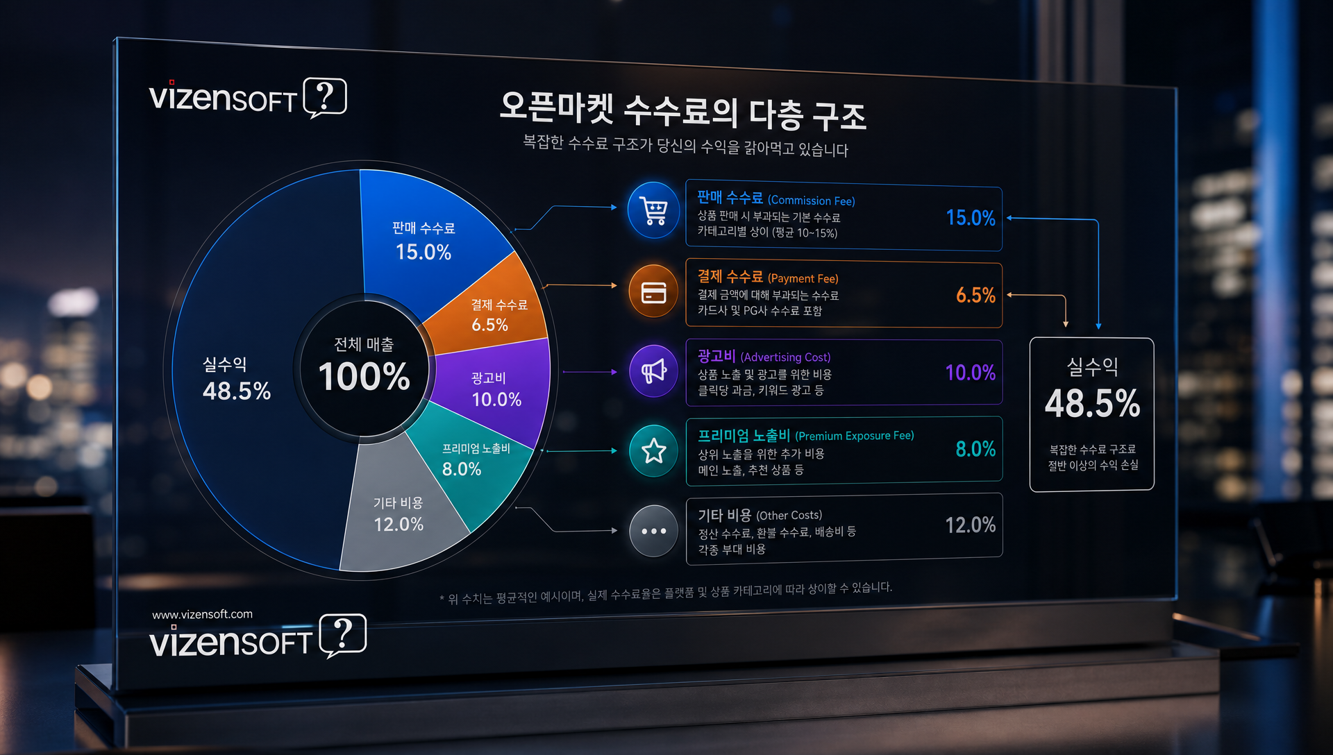 자사몰 전환 시 수수료 절감 효과 비교 그래프