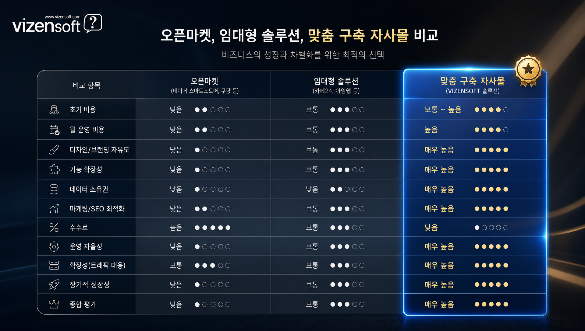 오픈마켓 vs 임대형 vs 맞춤형 자사몰 비교 분석표