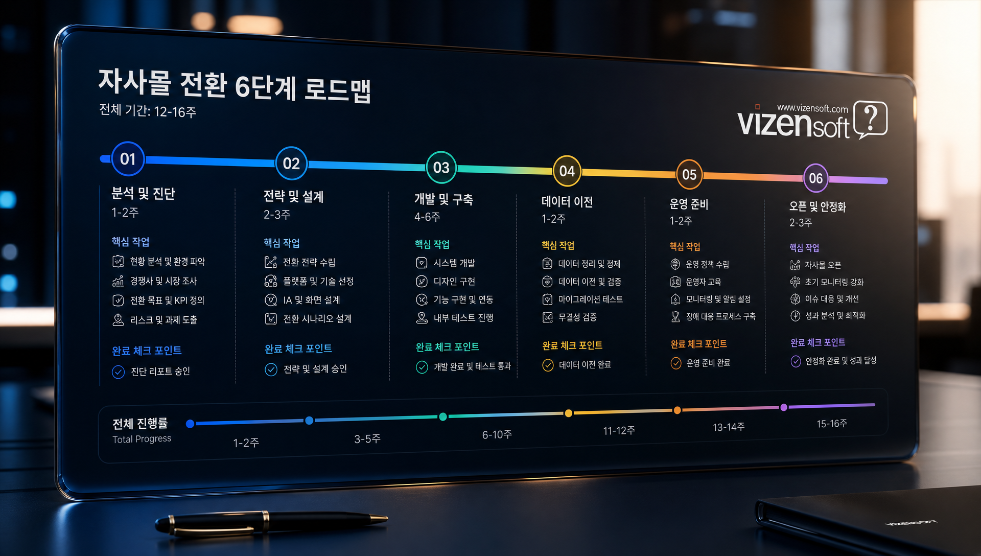 자사몰 전환 단계별 실행 로드맵 타임라인 가이드