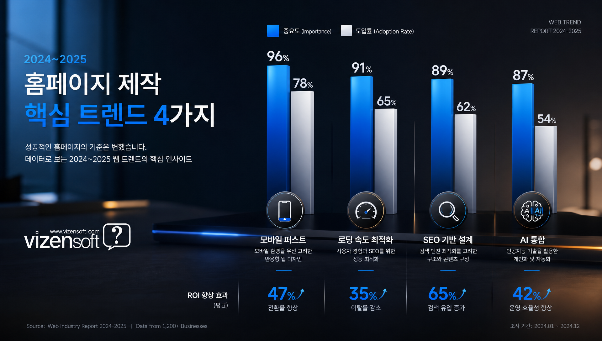 2024~2025년 홈페이지 제작 최신 트렌드 및 필수 기술 요소