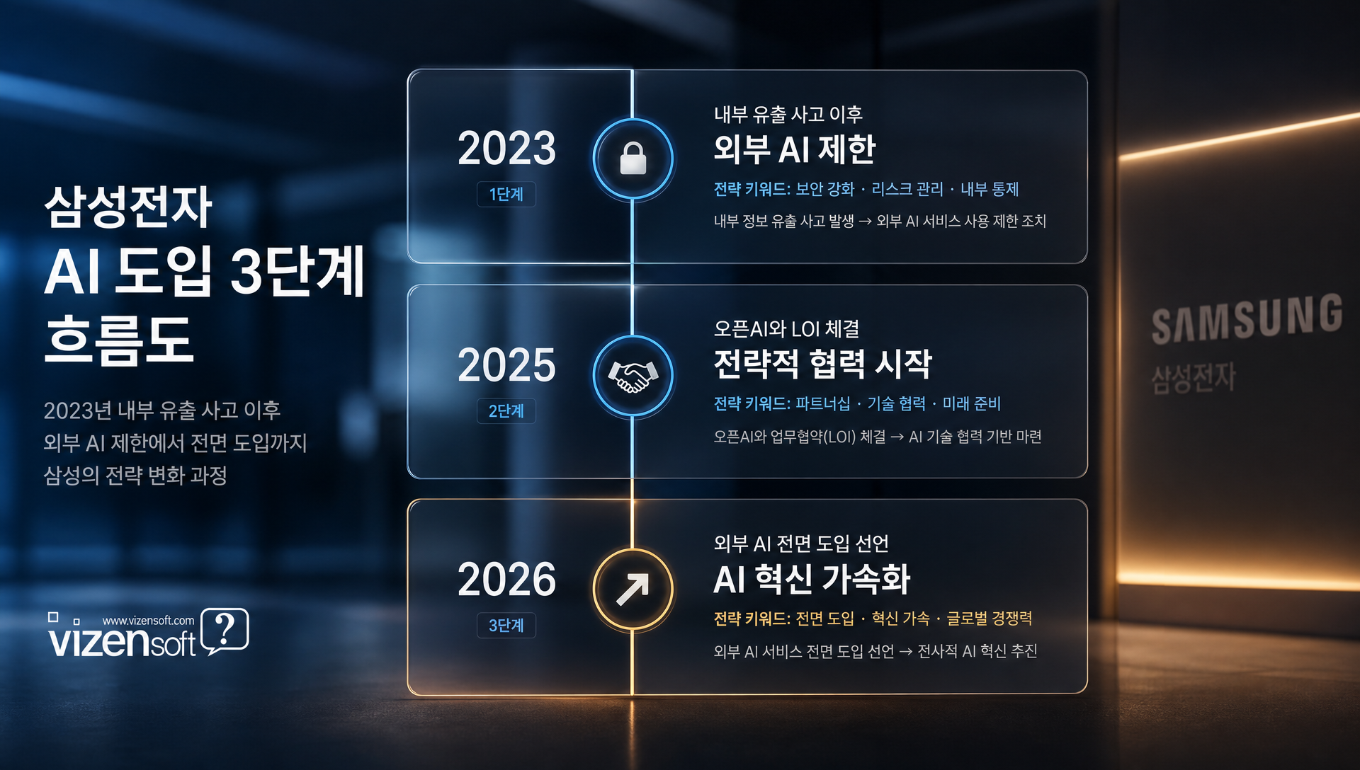 2023년 코드 유출 사고부터 2025년 AI 협력 LOI 체결까지의 삼성 AI 정책 변화 타임라인