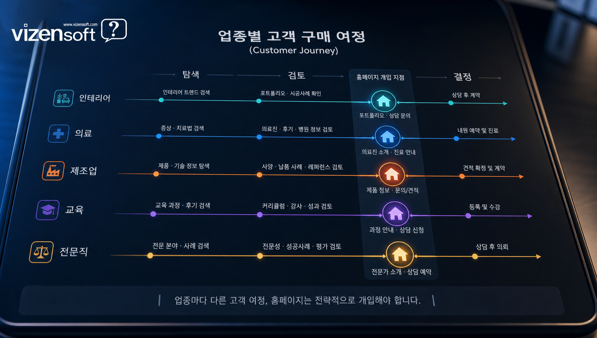 업종별 구매 결정 여정과 홈페이지 역할 비교 차트