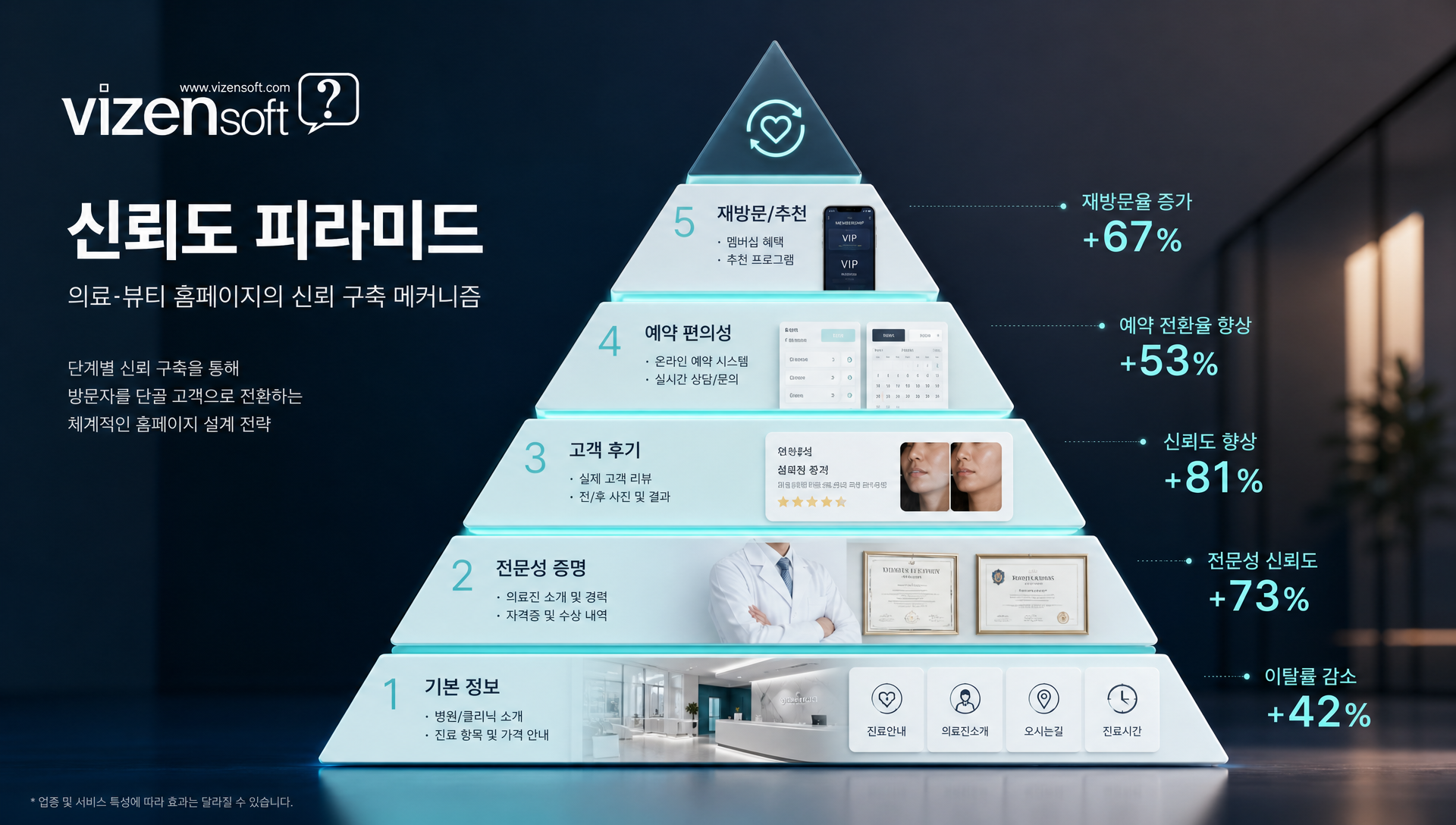 의료 피부과 신뢰 중심 홈페이지 디자인