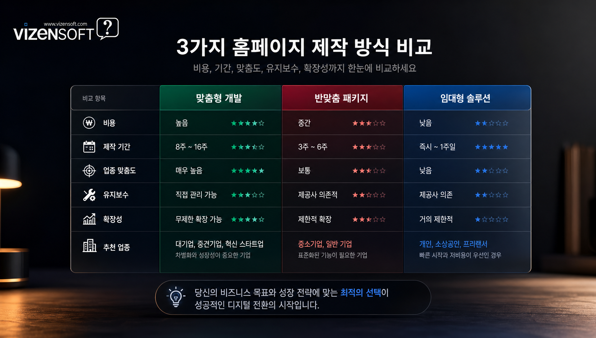 홈페이지 제작 방식 비교 표(맞춤형·임대형·반맞춤)