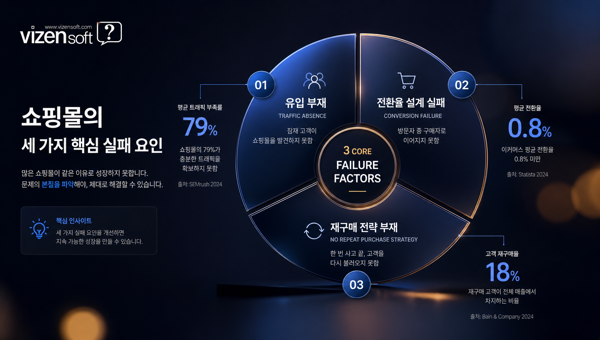 이커머스 시장 규모 성장과 쇼핑몰 성공률 통계를 나타내는 차트