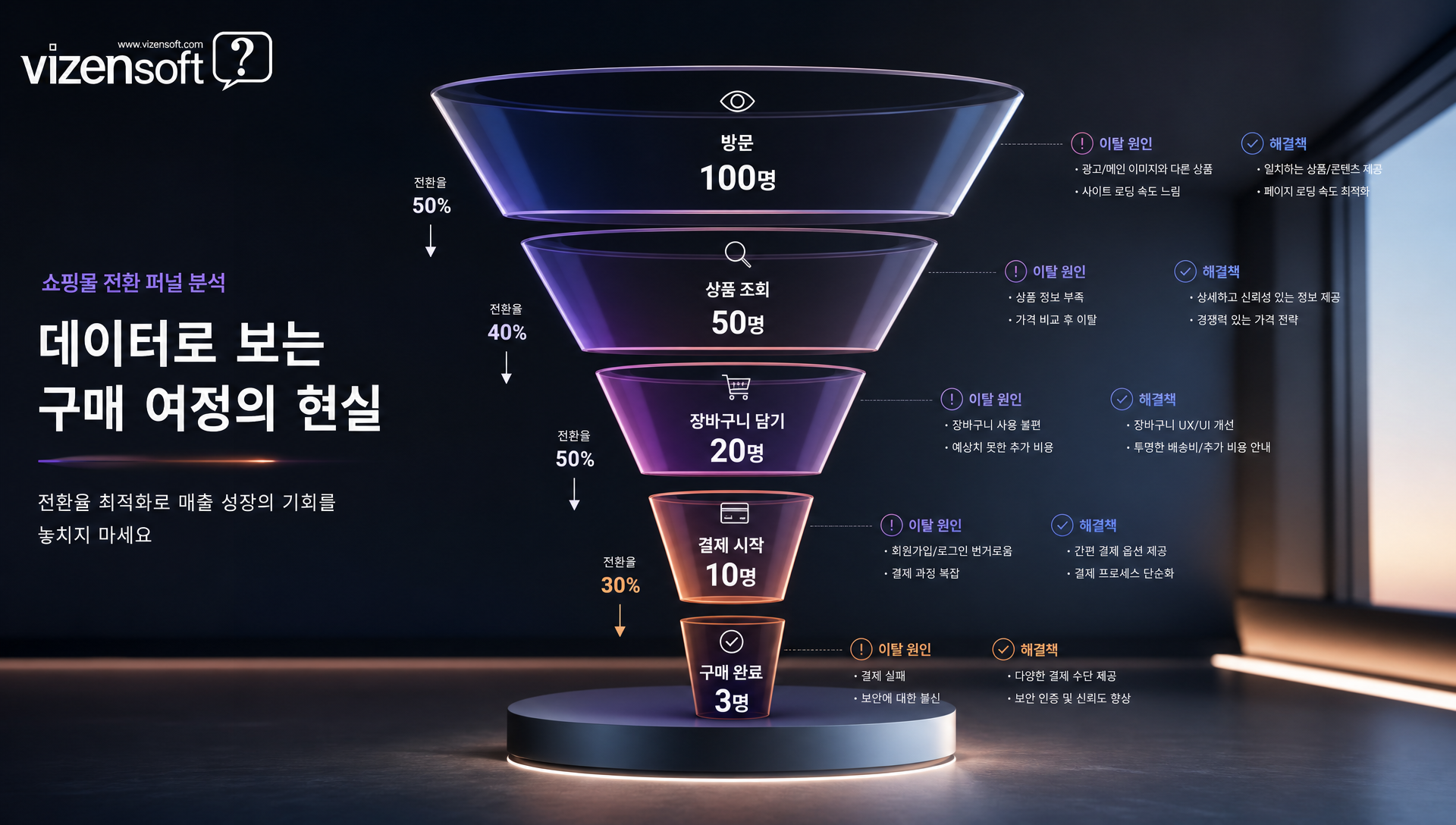 전환율 최적화 과정과 고객 심리 요소를 설명하는 인포그래픽