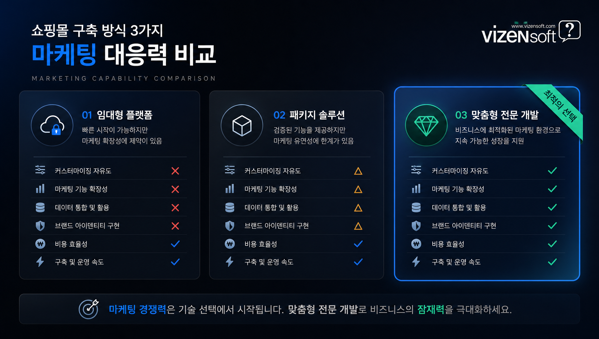 쇼핑몰 구축 방식별 마케팅 기능 비교 임대형 패키지 맞춤형 솔루션 표