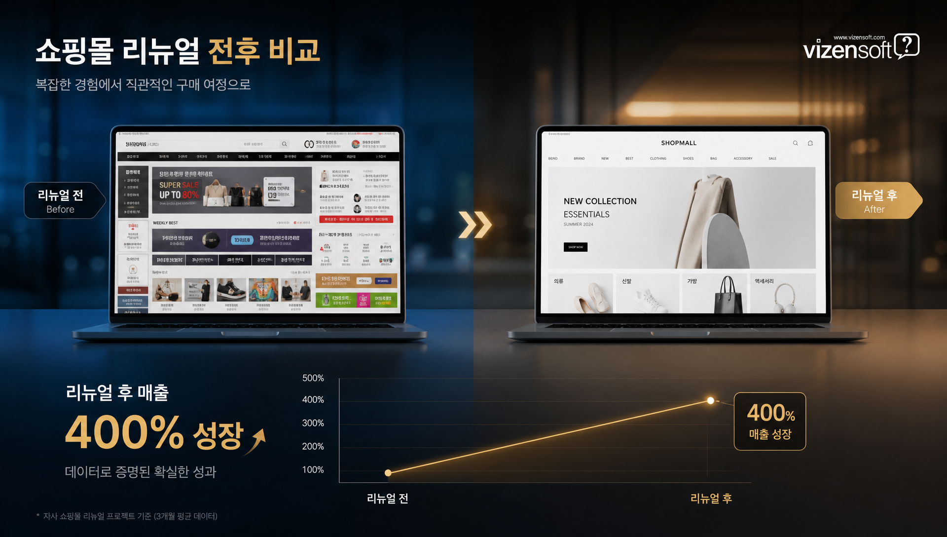 홈리빙 브랜드 A사 180일 마케팅 개선으로 월 매출 400% 성장 사례
