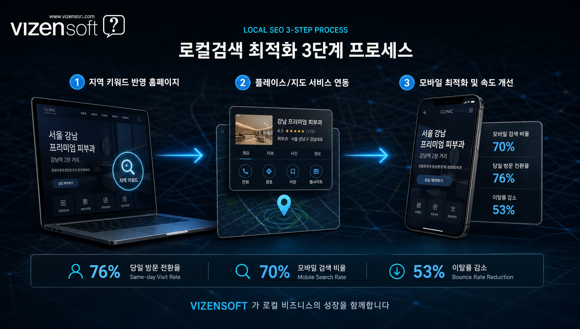 로컬검색 최적화 전략의 세 가지 축을 보여주는 구조도