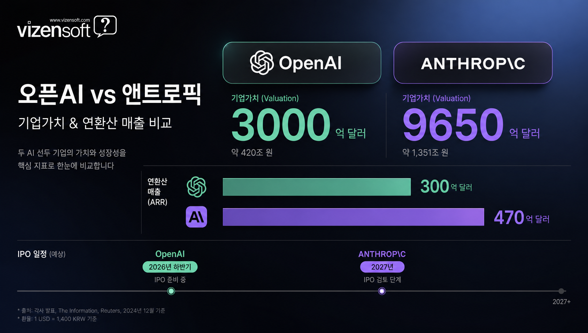 OpenAI와 Anthropic의 토큰 가격 경쟁을 나타내는 비교 차트