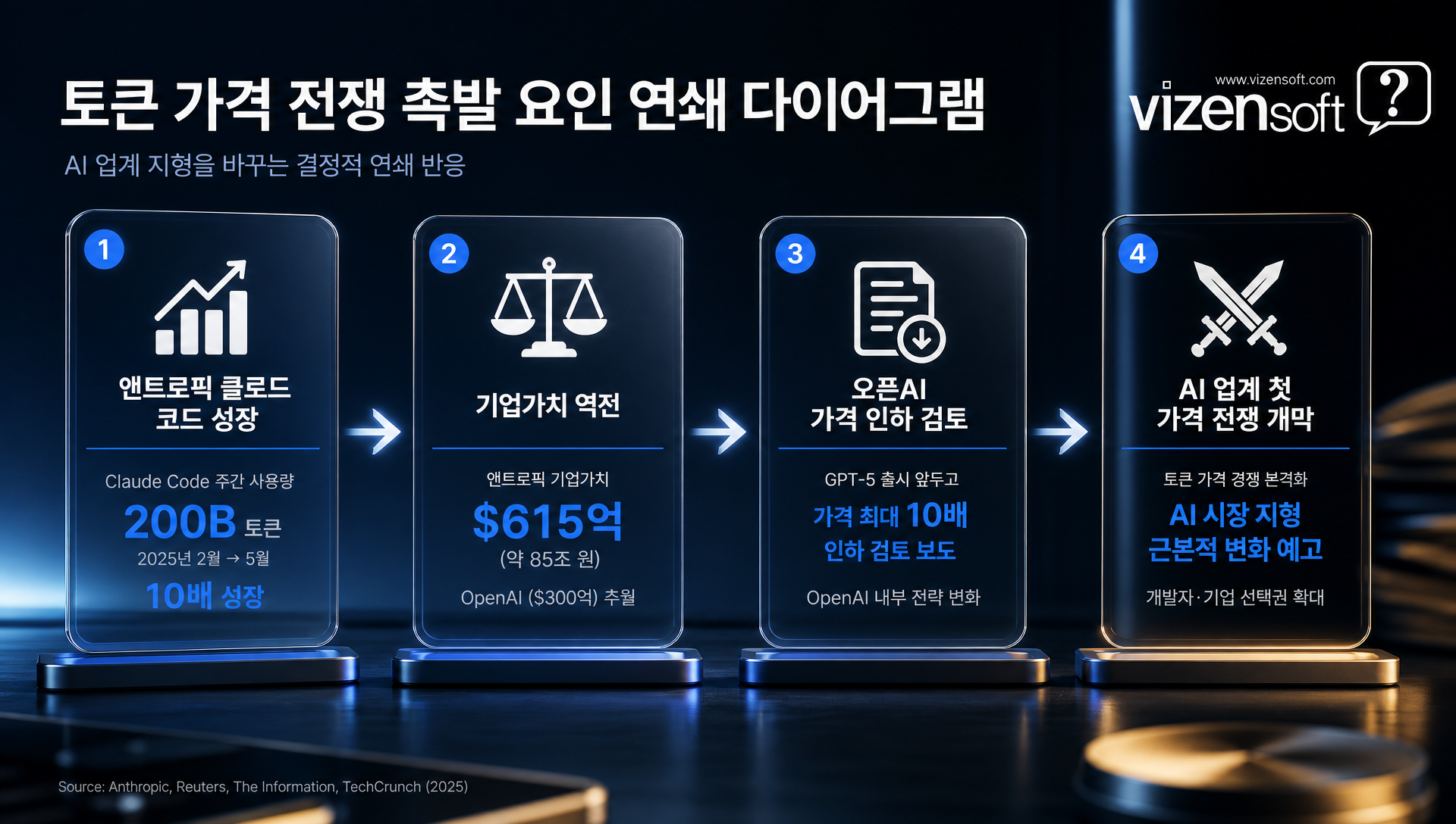 Anthropic의 시리즈H 펀딩과 기업가치 성장 추이 그래프