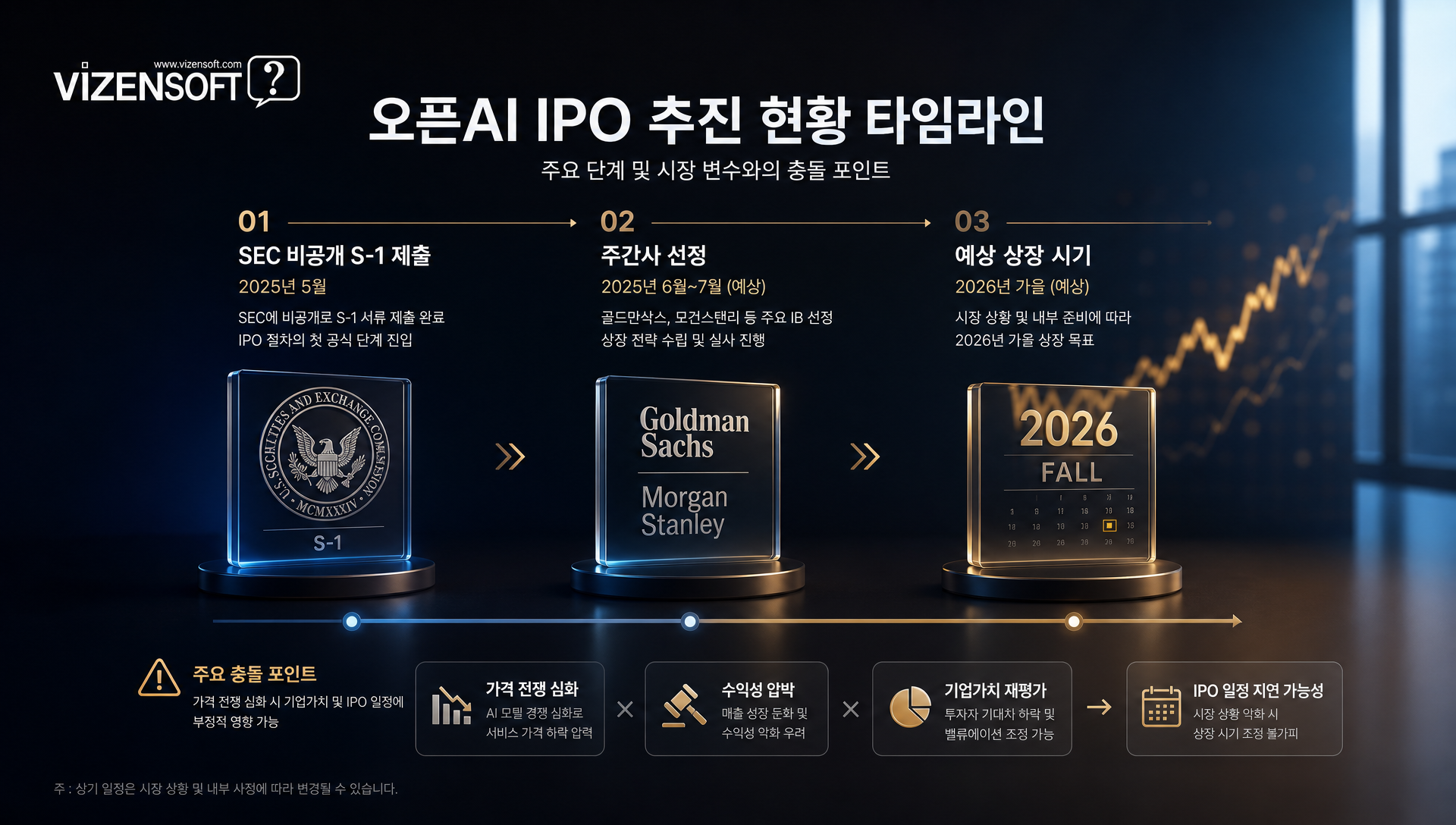 생성형 AI 기업의 IPO 추진 일정 비교