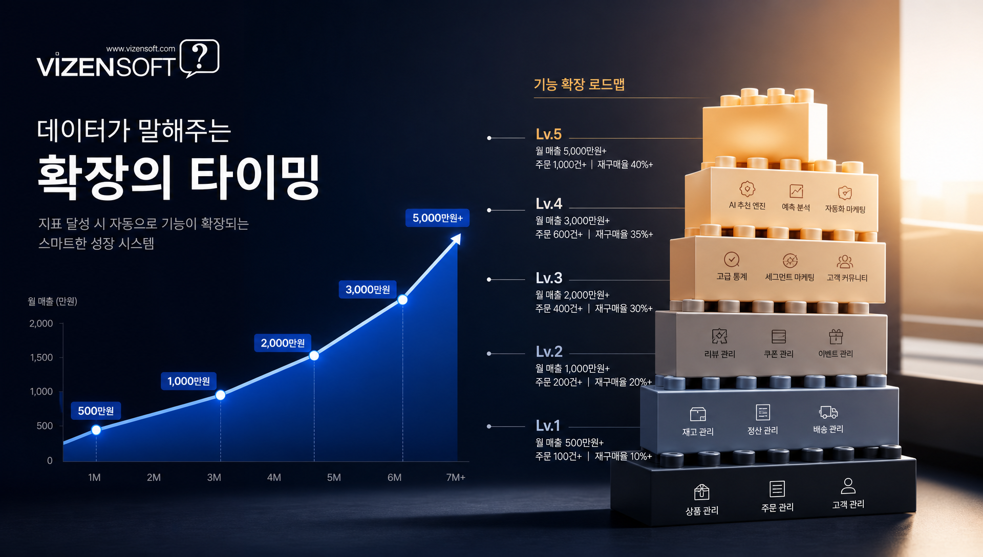 쇼핑몰 단계별 확장 시 추가되는 기능 목록과 타이밍 차트