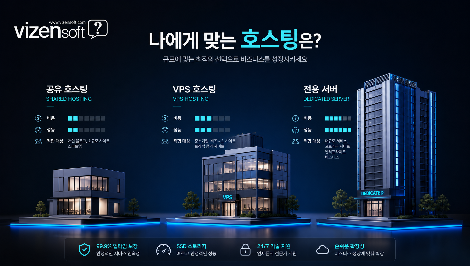 호스팅 유형별 특징과 선택 기준을 비교한 표 및 설명 이미지