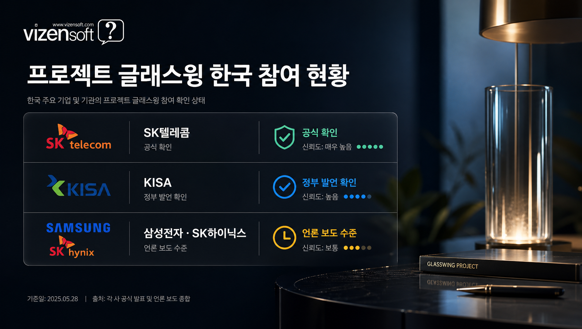 SK텔레콤 KISA 등 국내 기업 글래스윙 합류 현황