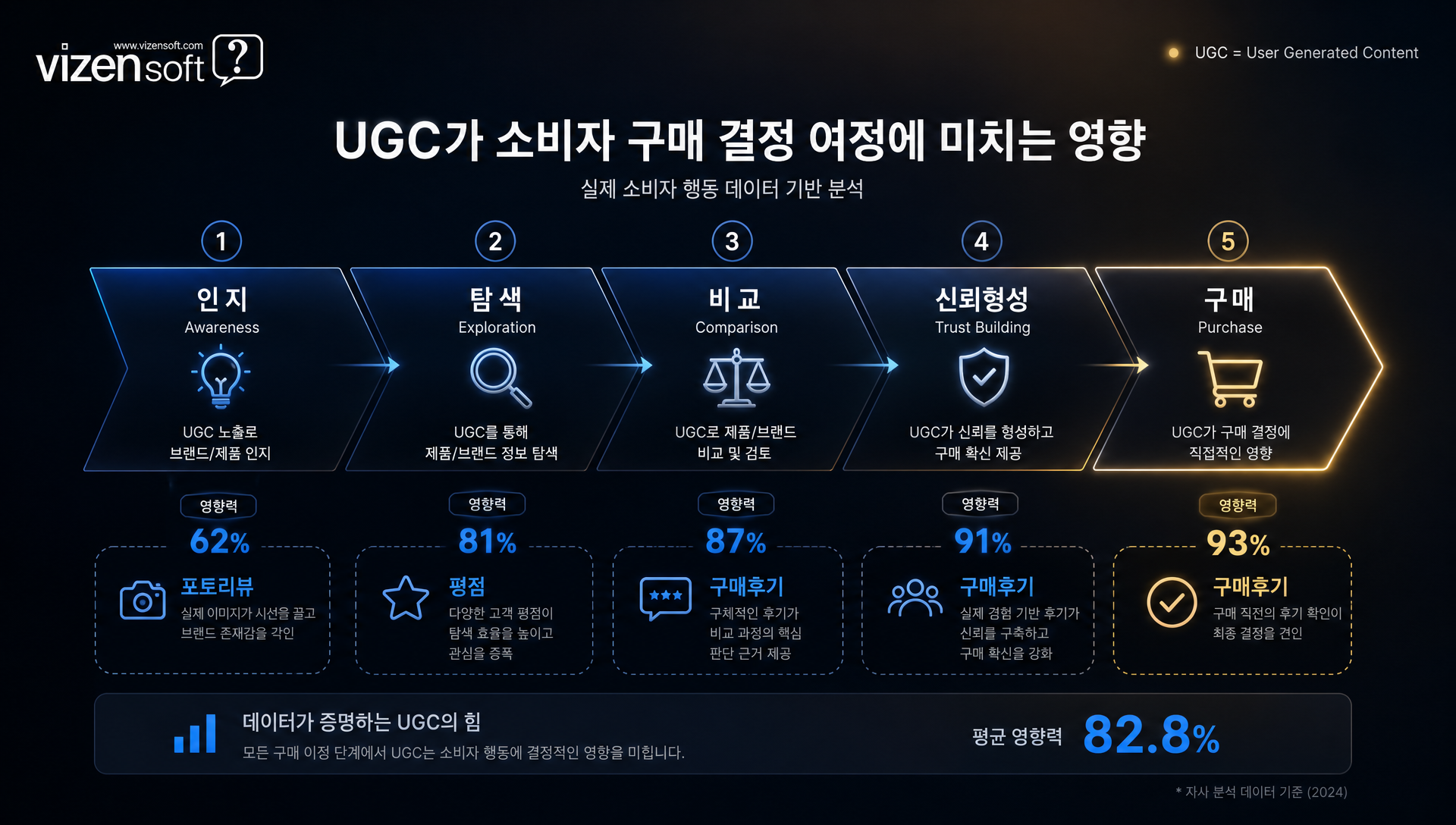 UGC 사용자 생성 콘텐츠의 개념과 포토리뷰 평점이 전환율에 미치는 긍정적 영향 차트