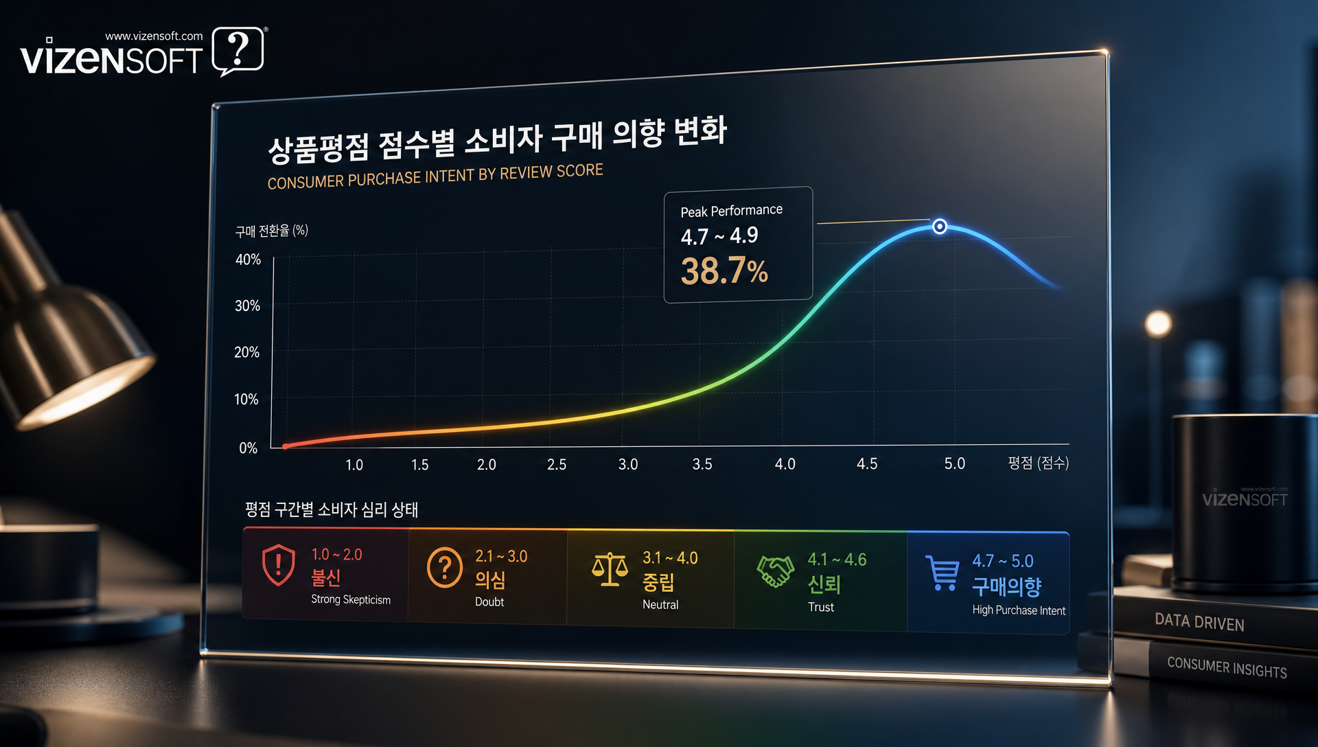 별점 평가 시스템에서 4.0점 이상의 상품평점이 구매 전환율에 미치는 영향을 보여주는 데이터