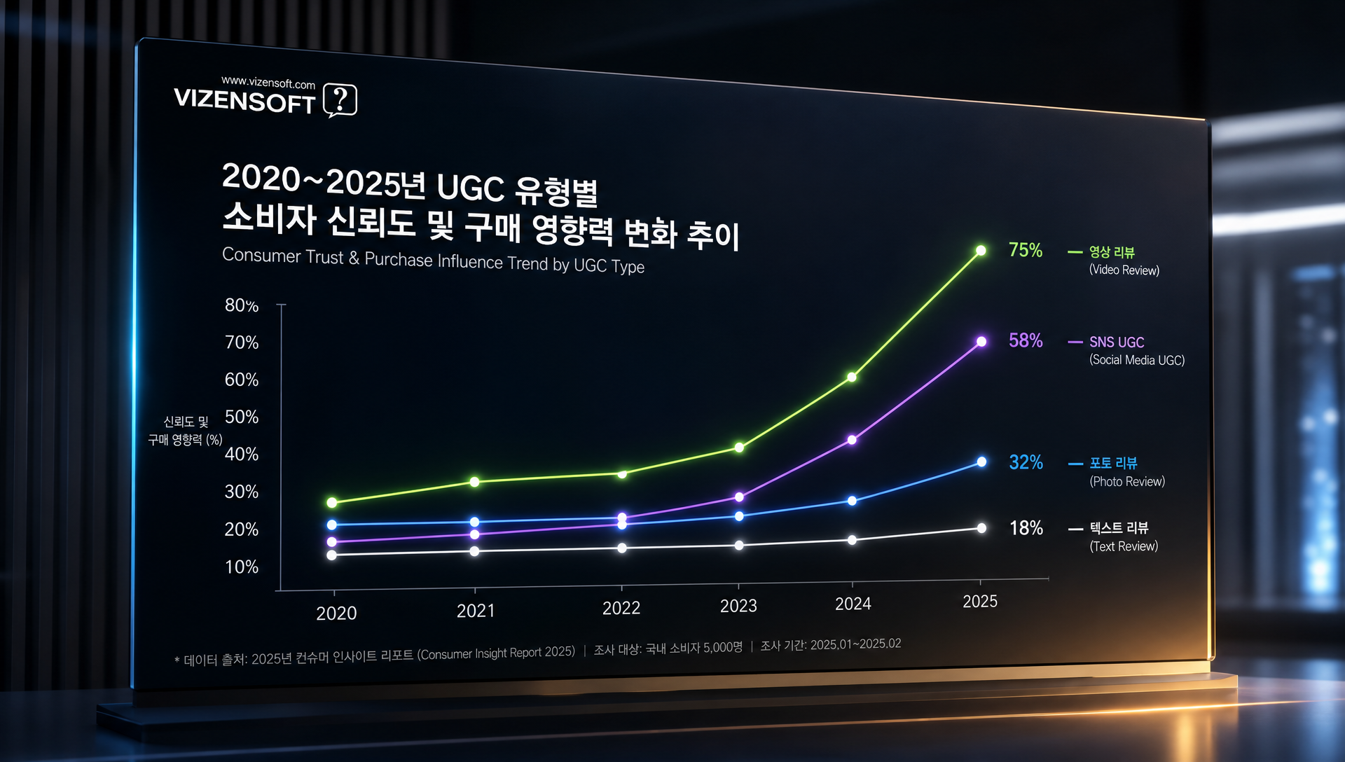 2024년 이후 영상 리뷰와 AI 기반 리뷰 분석의 성장 추세를 나타내는 마케팅 트렌드