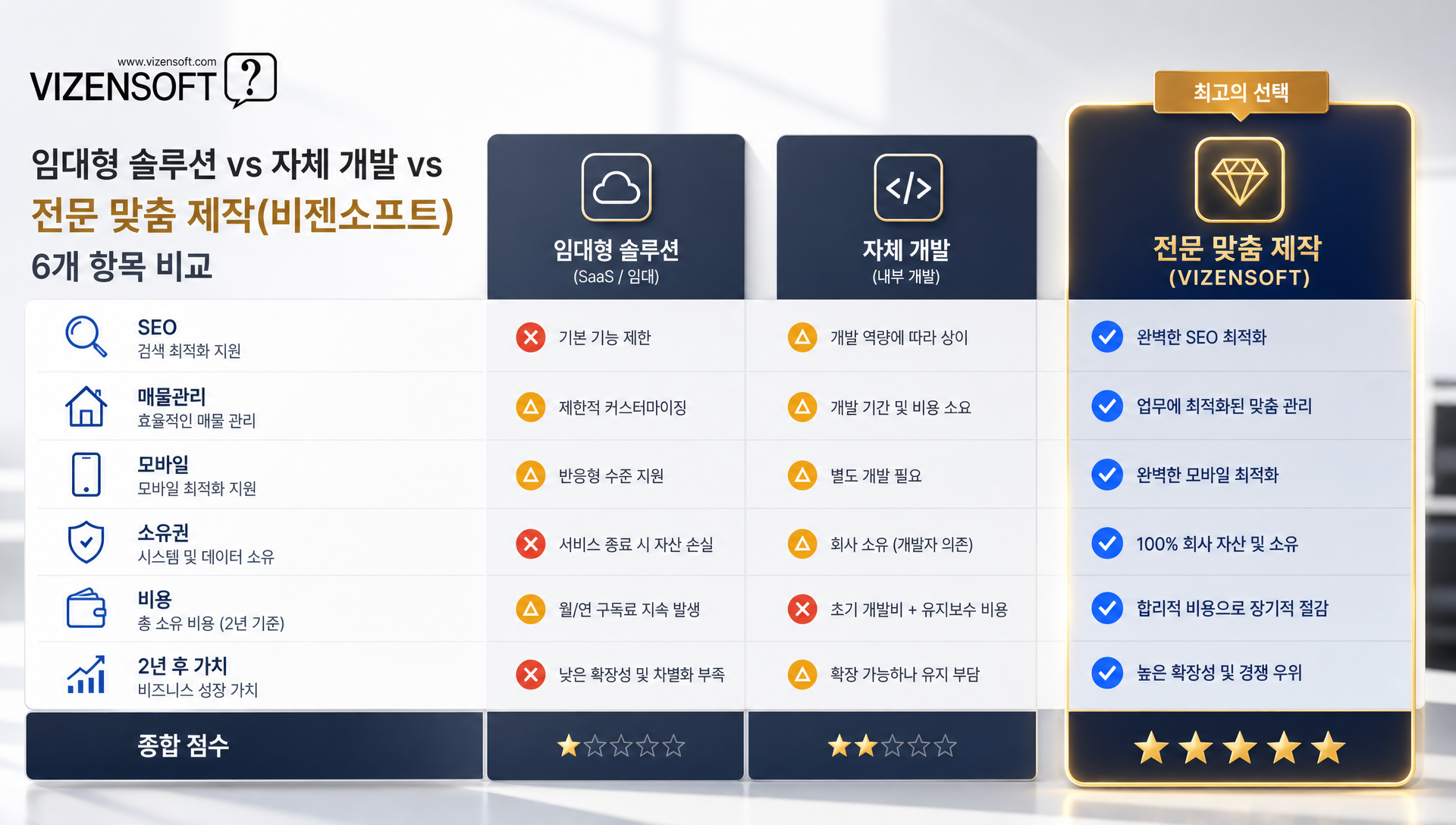 홈페이지 구축 방식 3가지 비교 분석표