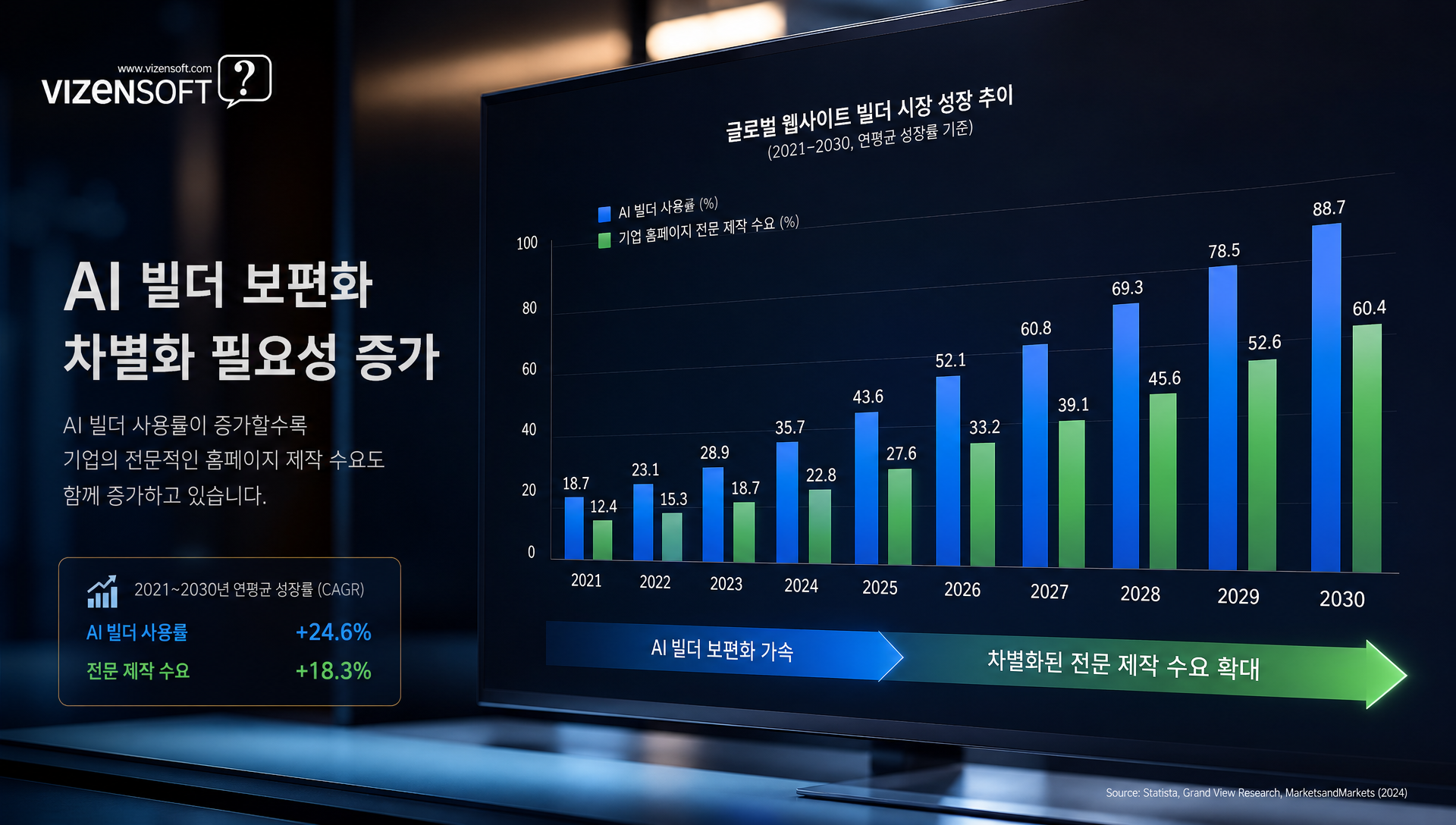 AI 홈페이지 빌더 시장 성장 추이 및 기술 발전 현황