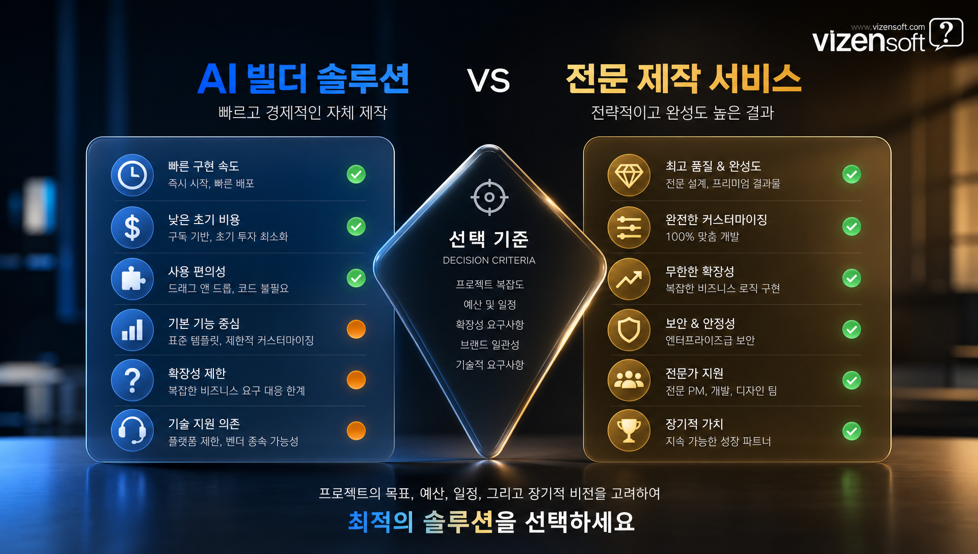 노코드 빌더 vs 전문 제작 홈페이지 상세 비교표