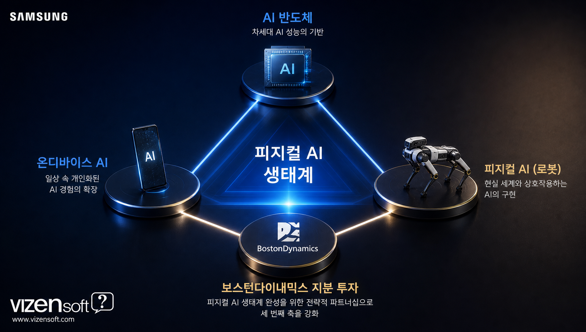 삼성전자 AI 생태계 구축 전략도, 반도체부터 피지컬 AI까지