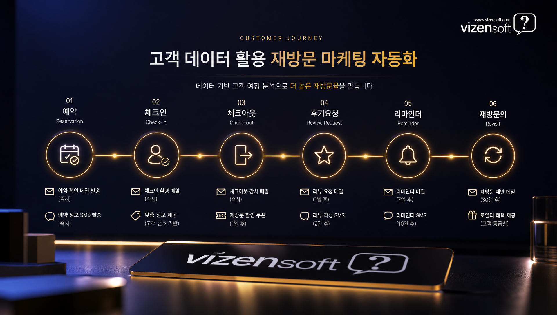 고객 데이터 기반 재방문 마케팅 자동화 프로세스