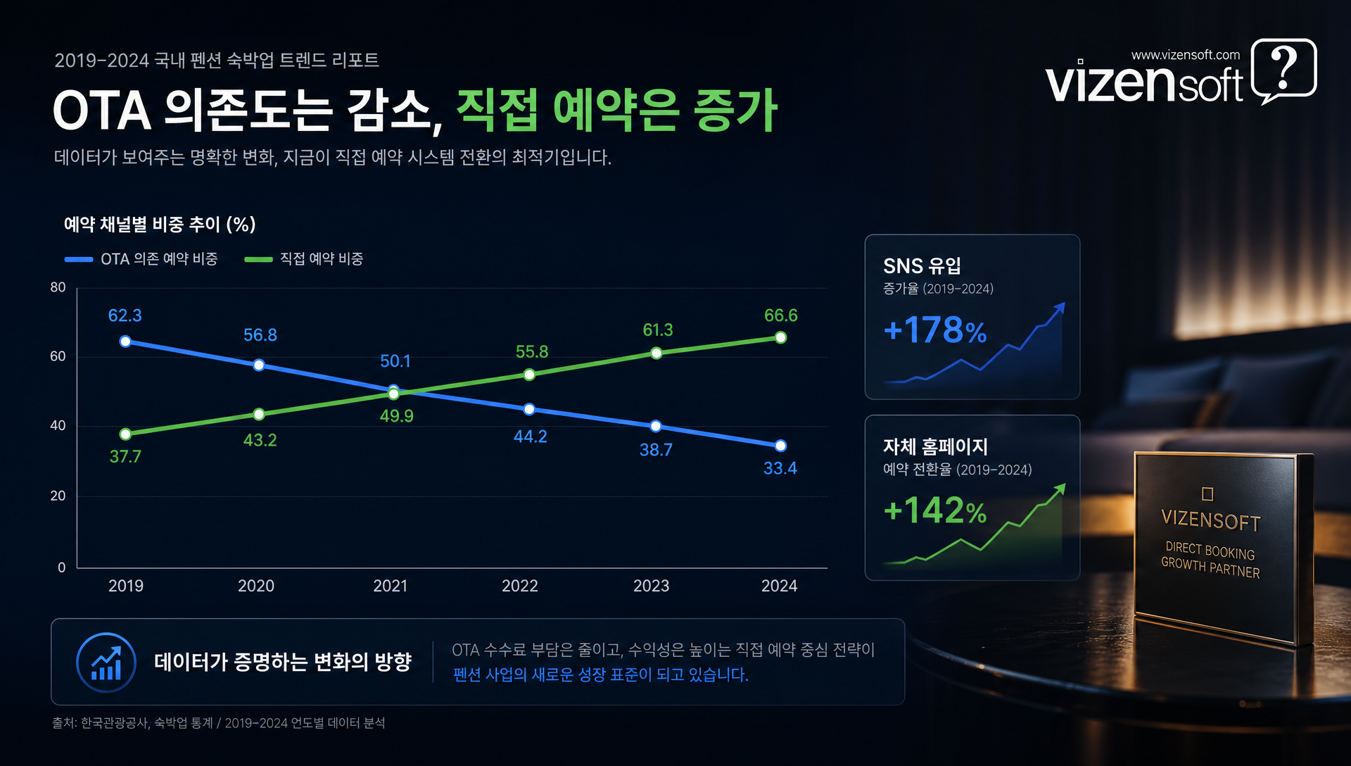 펜션 자체 예약 채널 강화 트렌드 분석 자료