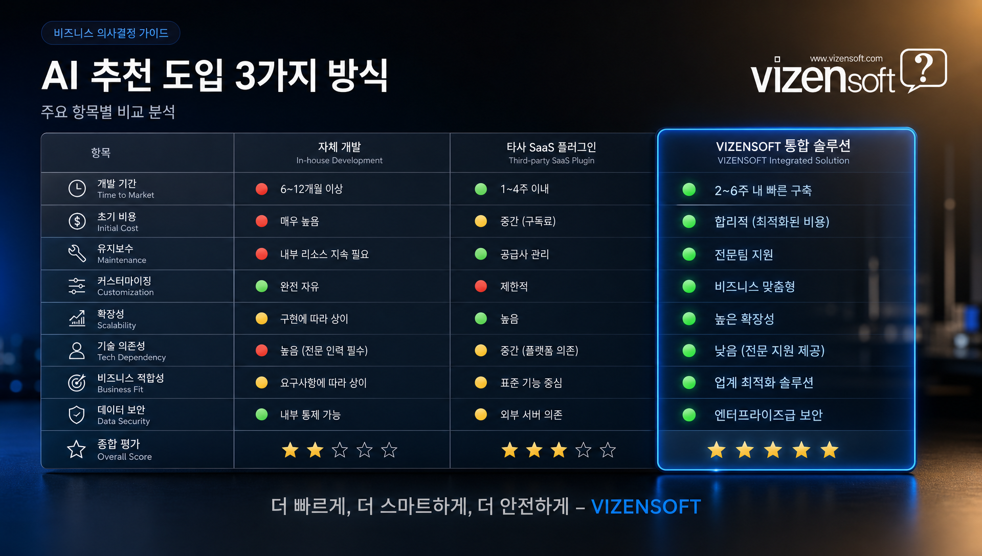 AI 추천 도입 방식별 자체개발 타사SaaS 비젠소프트 솔루션 비교표