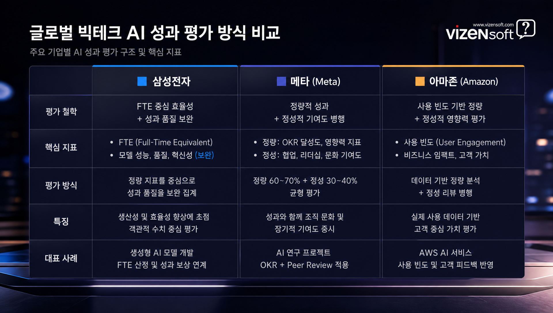 메타 아마존 등 글로벌 빅테크 AI 성과 평가 시스템 비교